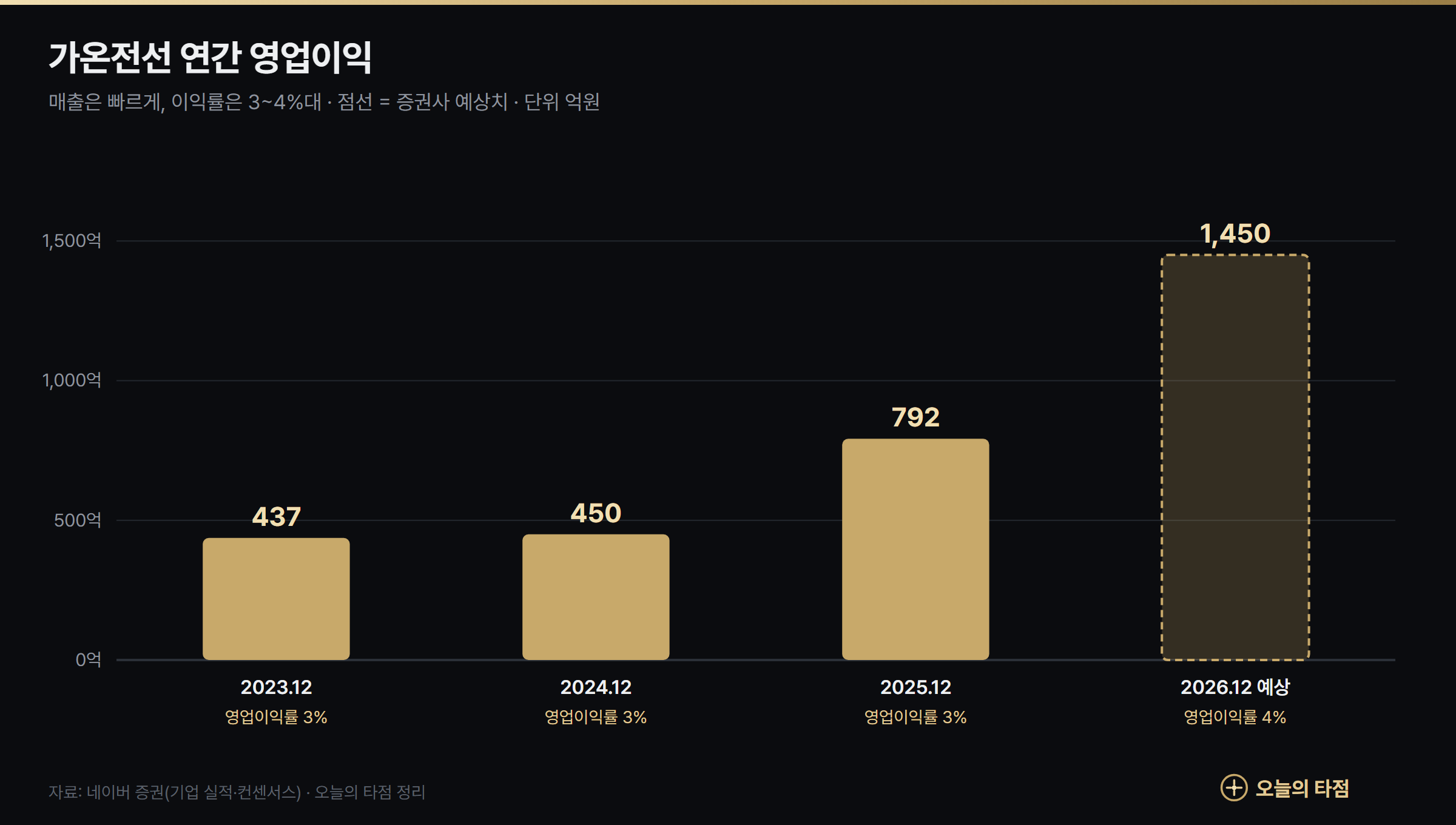 가온전선 연간 영업이익 그래프 2023~2026년 예상 — 437억원에서 1,450억원