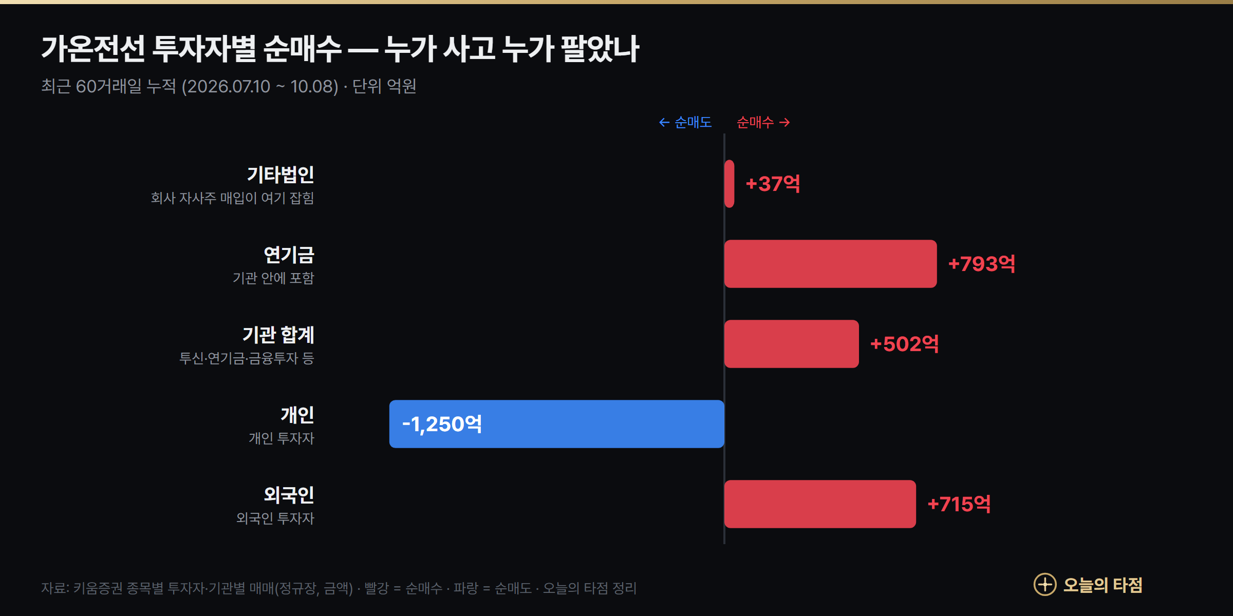 가온전선 투자자별 순매수 그래프 — 최근 60거래일 연기금 +793억원, 외국인 +715억원, 기관 +502억원, 개인 -1,250억원