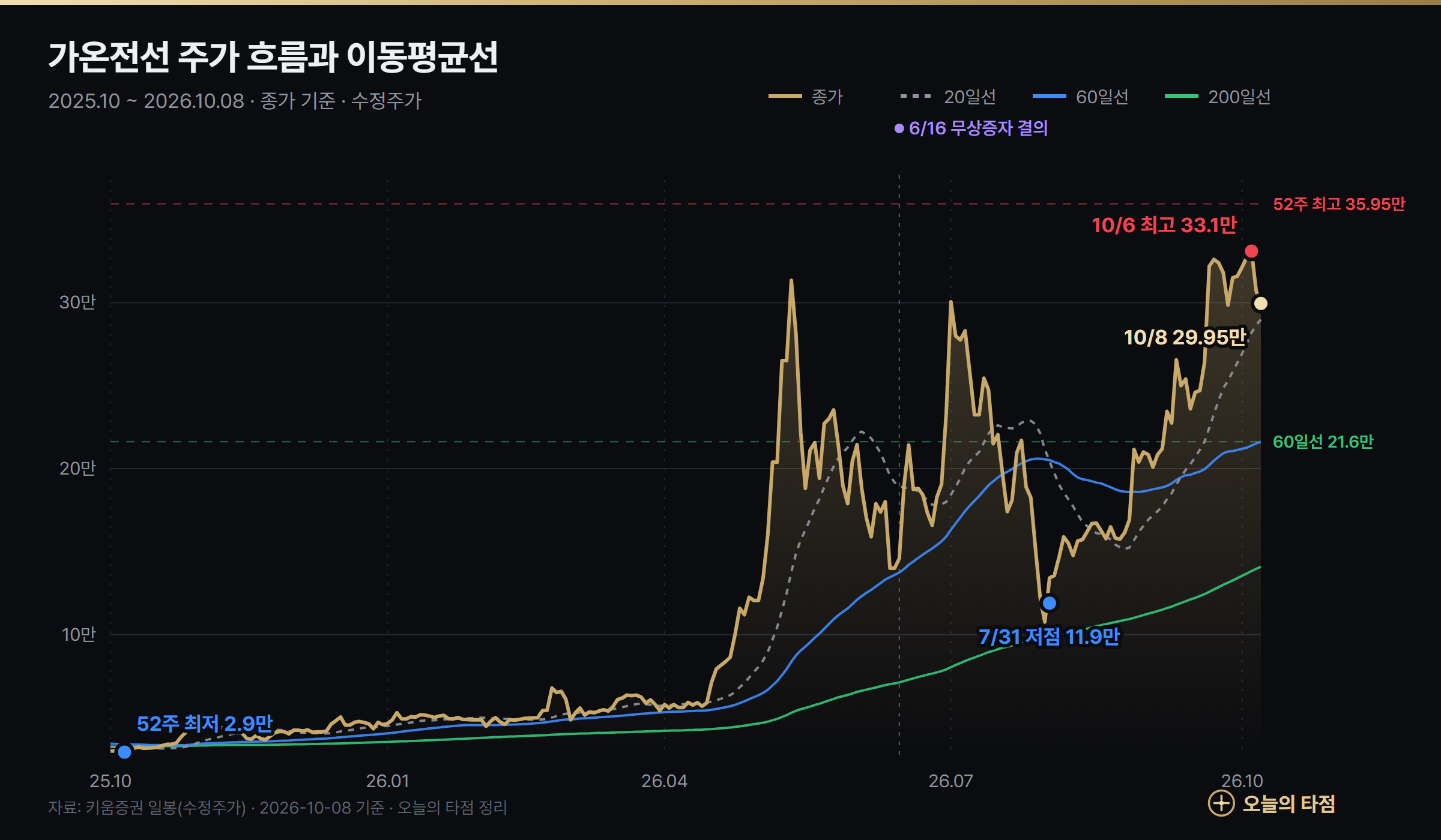 가온전선 주가 차트 2025년 10월~2026년 10월 수정주가 — 52주 최저 2.9만원, 7월 31일 저점 11.9만원, 10월 6일 최고 33.1만원