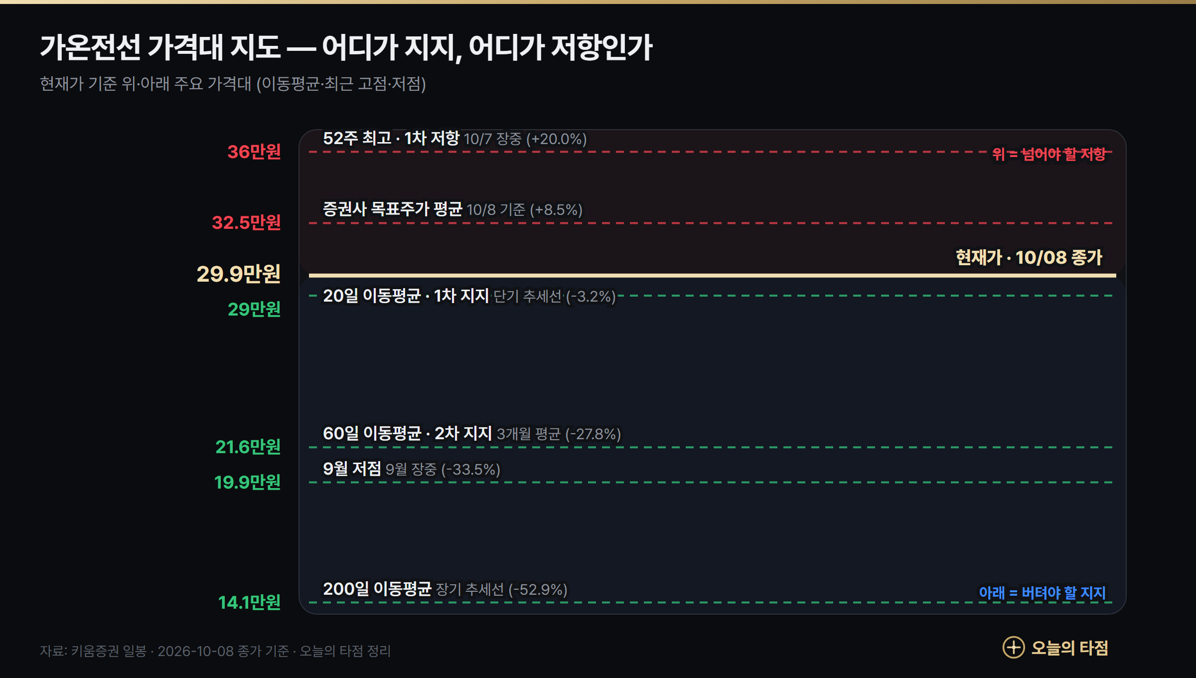 가온전선 가격대 지도 — 저항 359,500원·325,000원, 지지 289,800원·216,243원·199,200원·140,927원