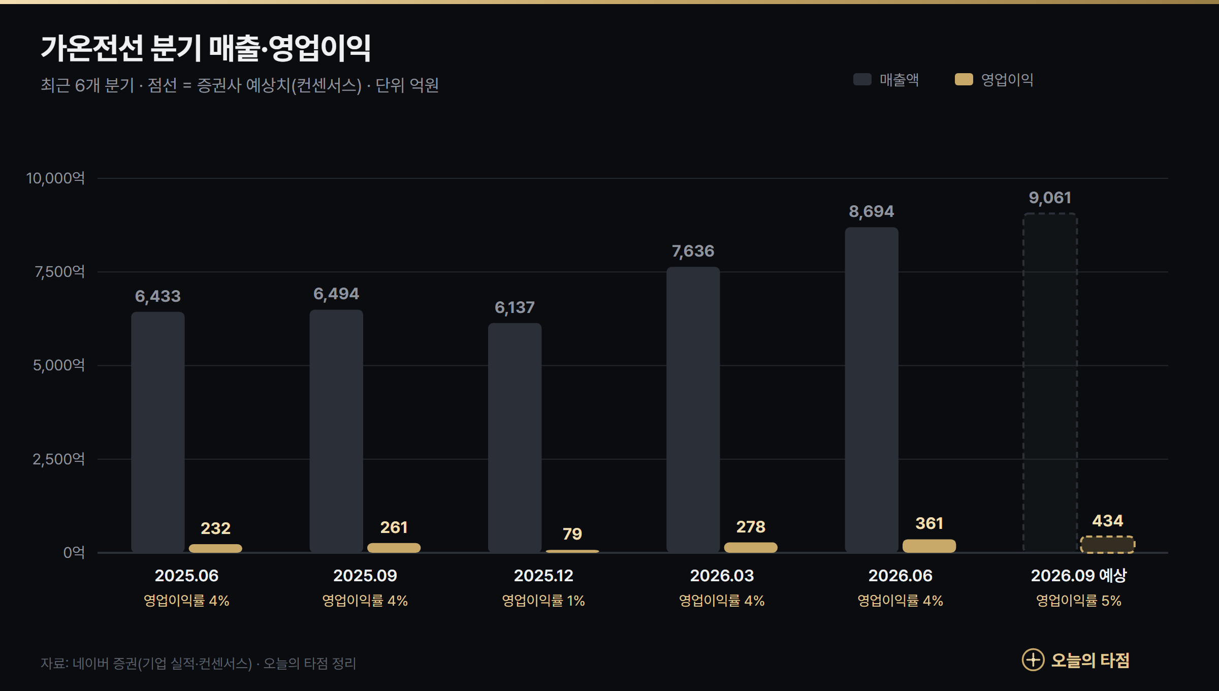 가온전선 분기 실적 그래프 — 2025년 2분기~2026년 3분기 예상 매출과 영업이익, 영업이익률 1~5%