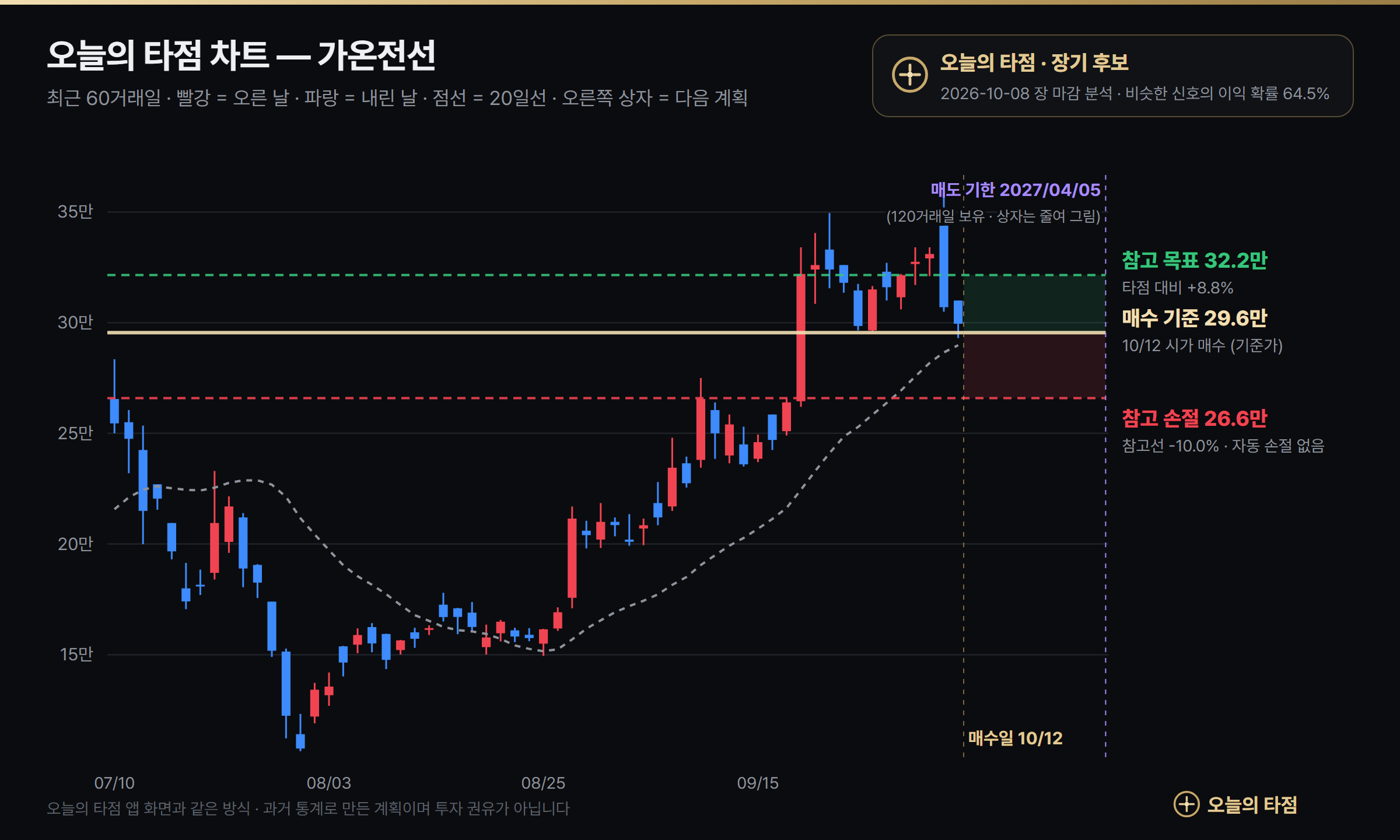 오늘의 타점 가온전선 장기 매수 차트 — 10월 12일 시가 매수 기준 295,500원, 참고 손절 265,950원, 참고 목표 321,504원, 매도 기한 2027년 4월 5일