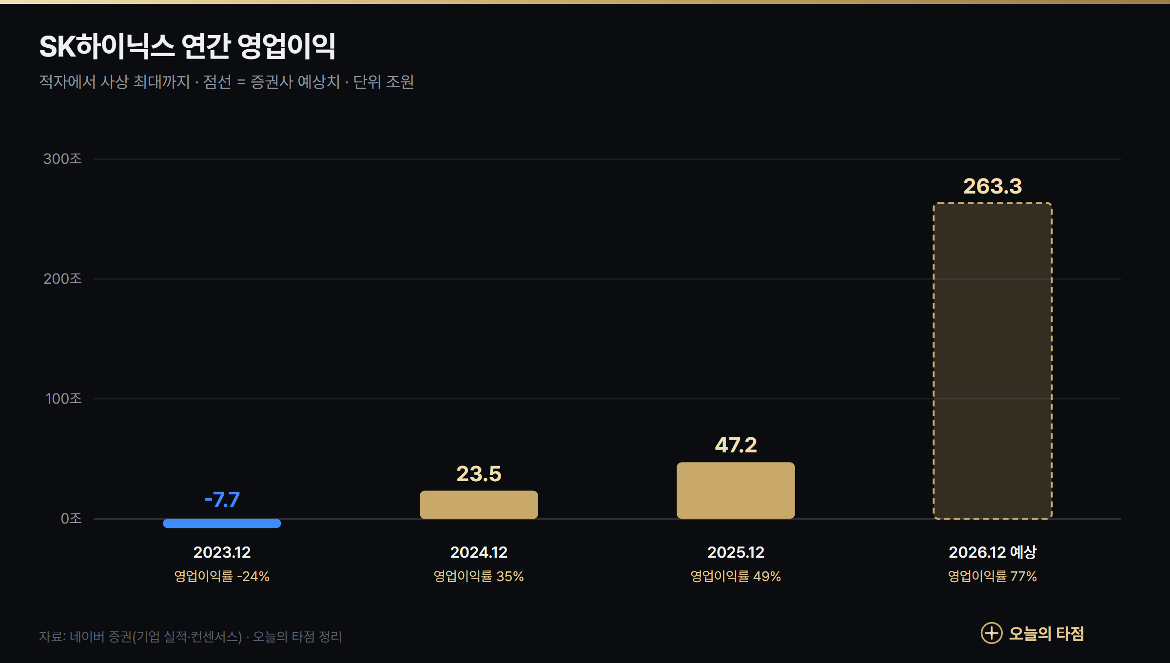 SK하이닉스 연간 영업이익 그래프 — 2023년 -7.7조원 적자에서 2025년 47.2조원, 2026년 예상 263.3조원