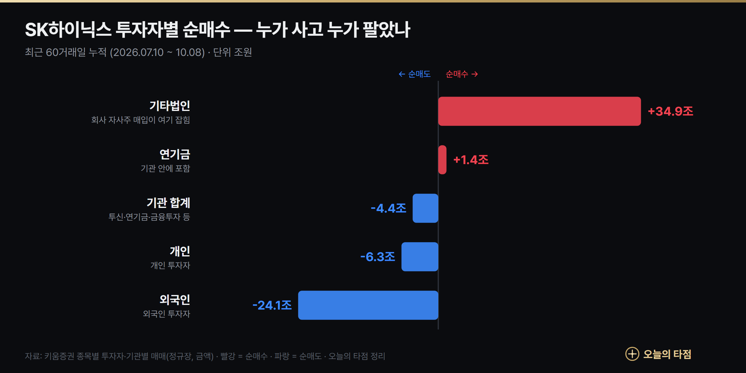 SK하이닉스 투자자별 순매수 그래프 — 최근 60거래일 기타법인(자사주) +34.9조원, 외국인 -24.1조원, 개인 -6.3조원, 기관 -4.4조원