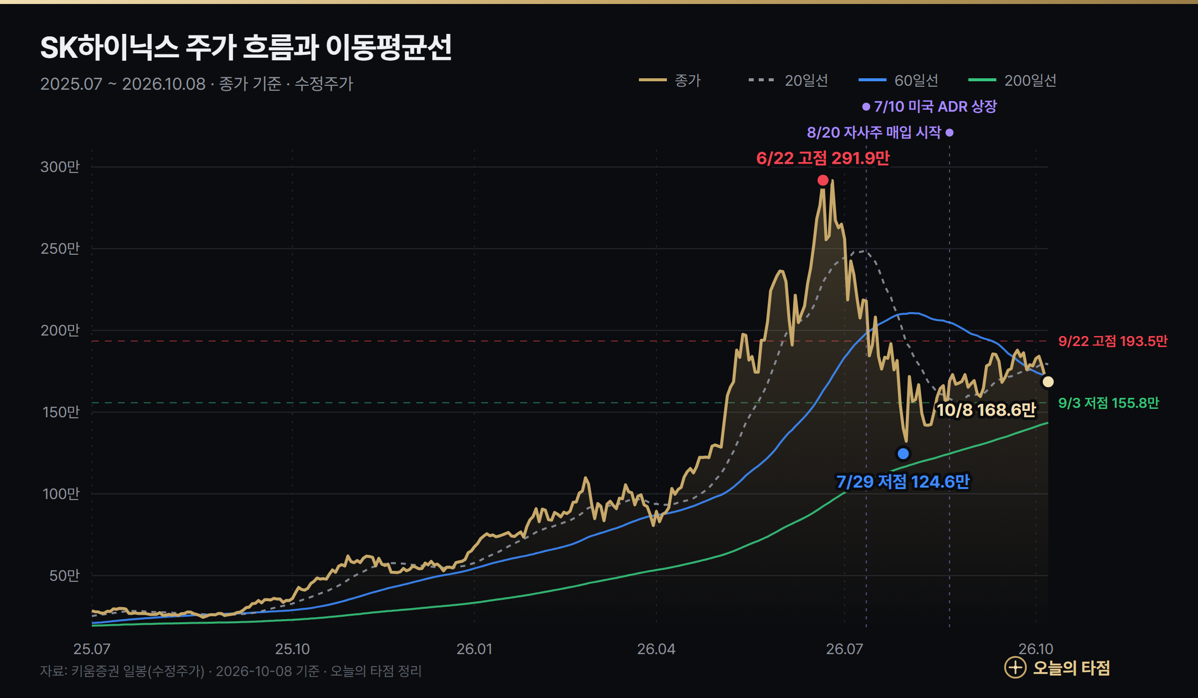 SK하이닉스 주가 차트 2025년 7월~2026년 10월 — 종가와 20일·60일·200일 이동평균선, 6월 22일 고점 291.9만원과 7월 29일 저점 124.6만원 표시