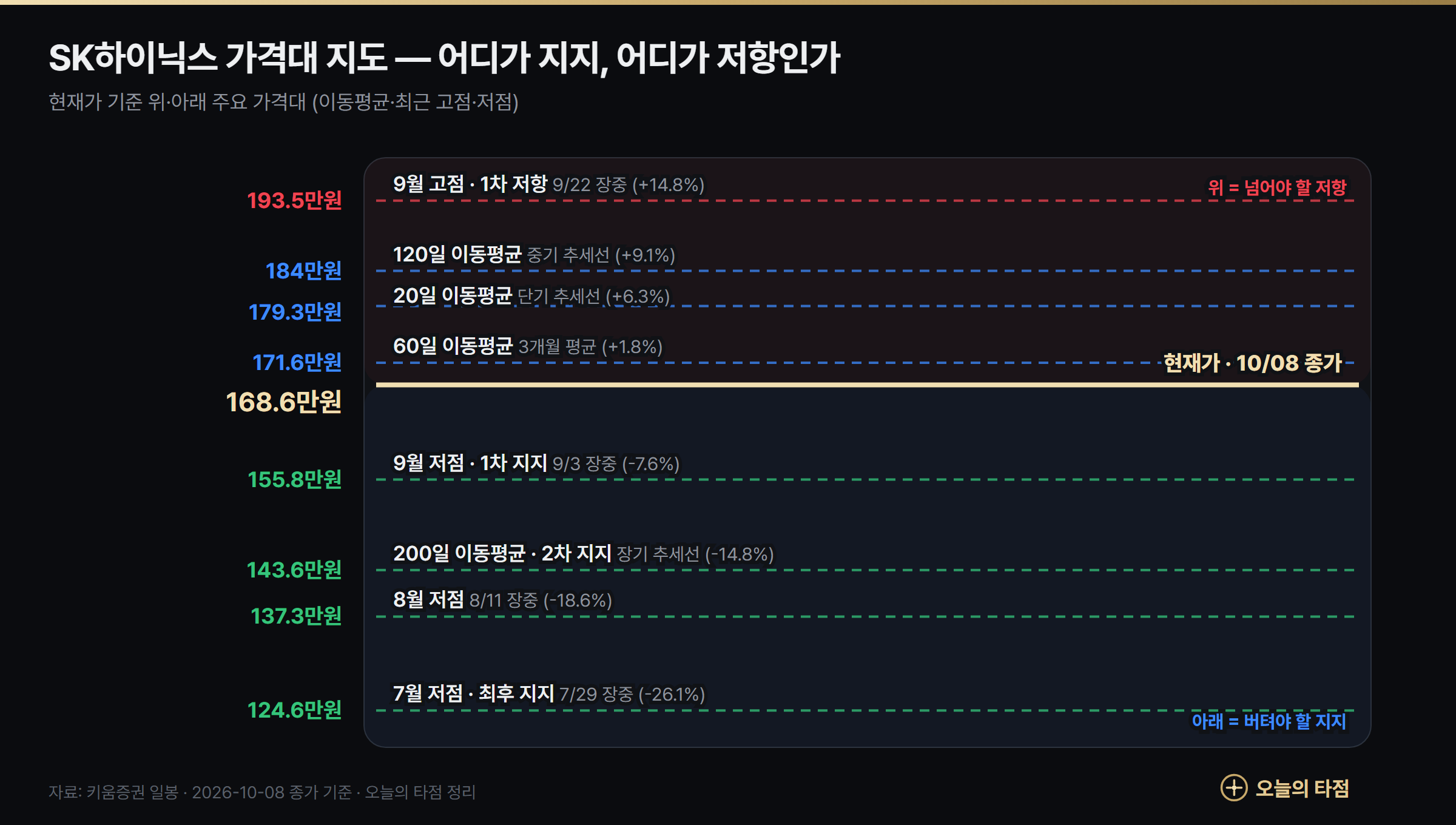 SK하이닉스 가격대 지도 — 저항 193.5만원·184만원·179.3만원, 지지 155.8만원·143.6만원·137.3만원·124.6만원