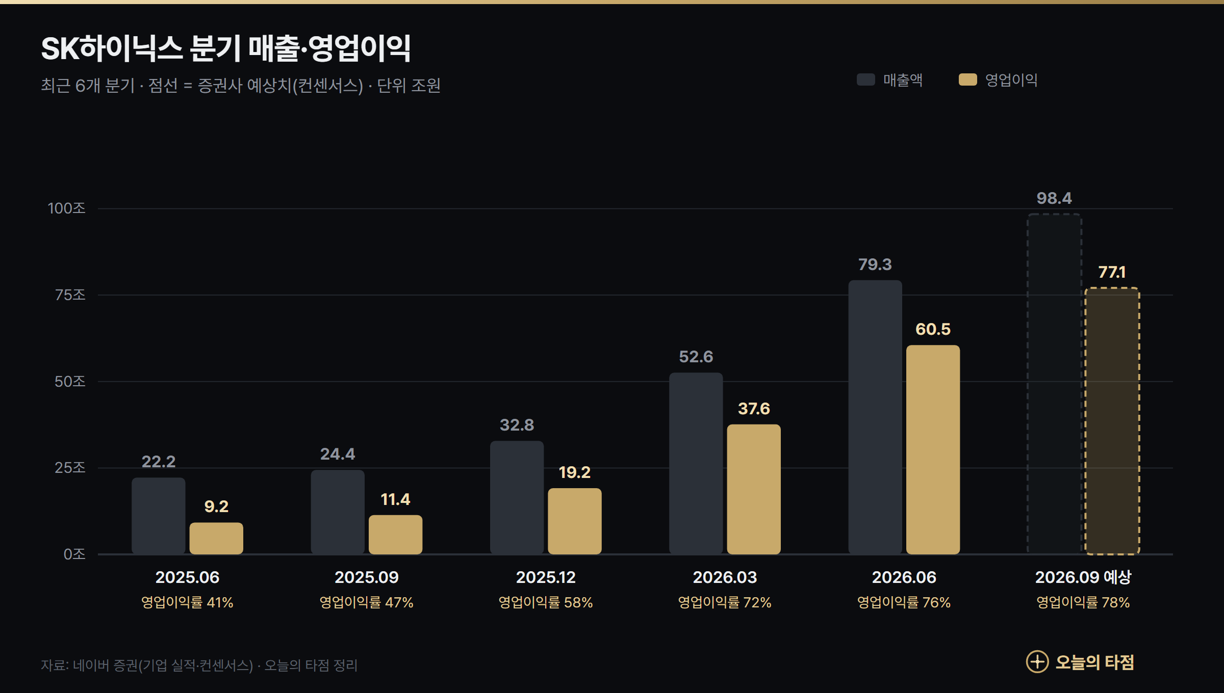 SK하이닉스 분기 실적 그래프 — 2025년 2분기~2026년 3분기 예상 매출과 영업이익, 영업이익률 41%에서 78%로 상승