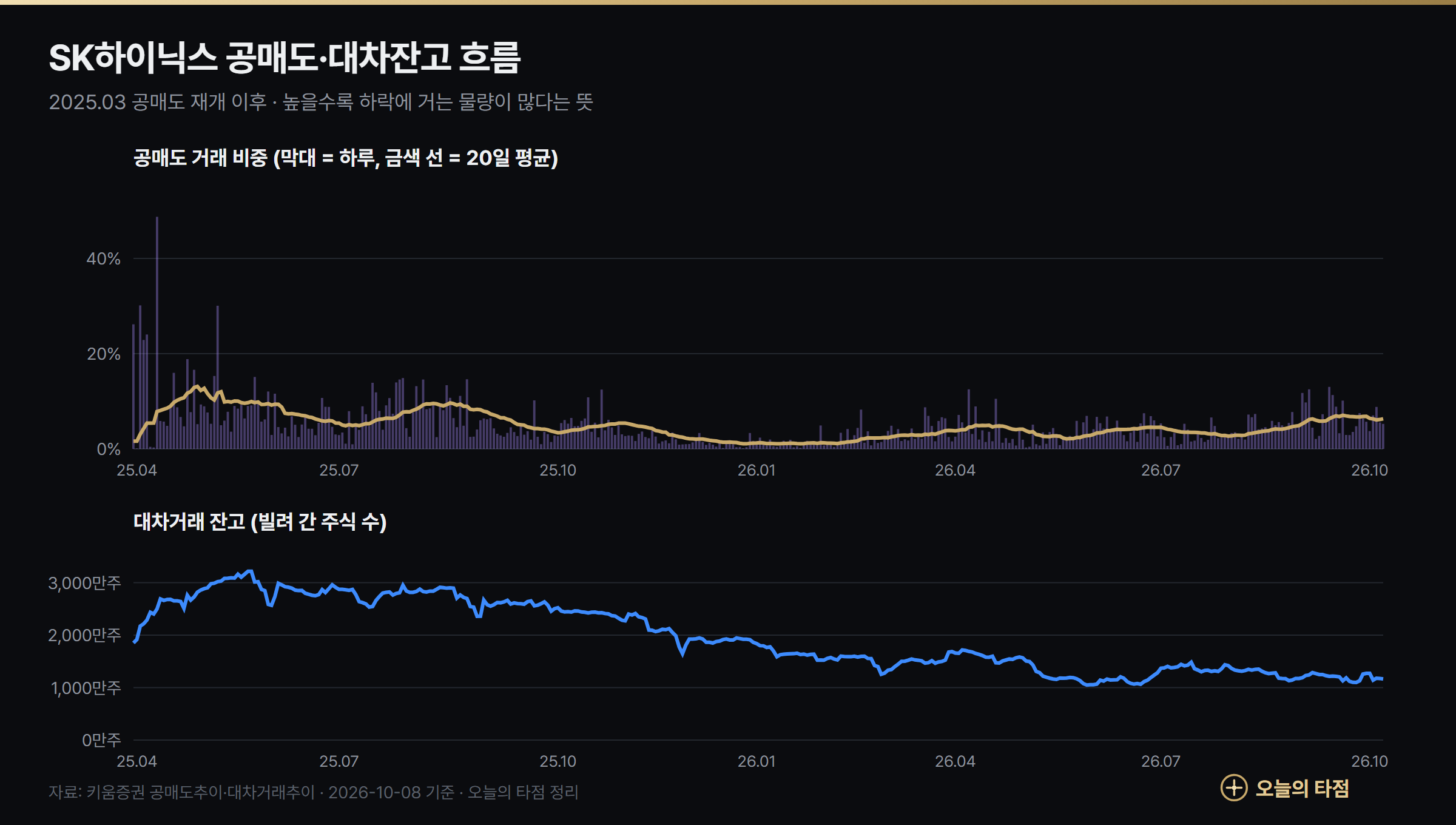 SK하이닉스 공매도 비중과 대차잔고 추이 2025년 4월~2026년 10월 — 최근 20일 평균 공매도 비중 6.3%, 대차잔고 약 1,165만주