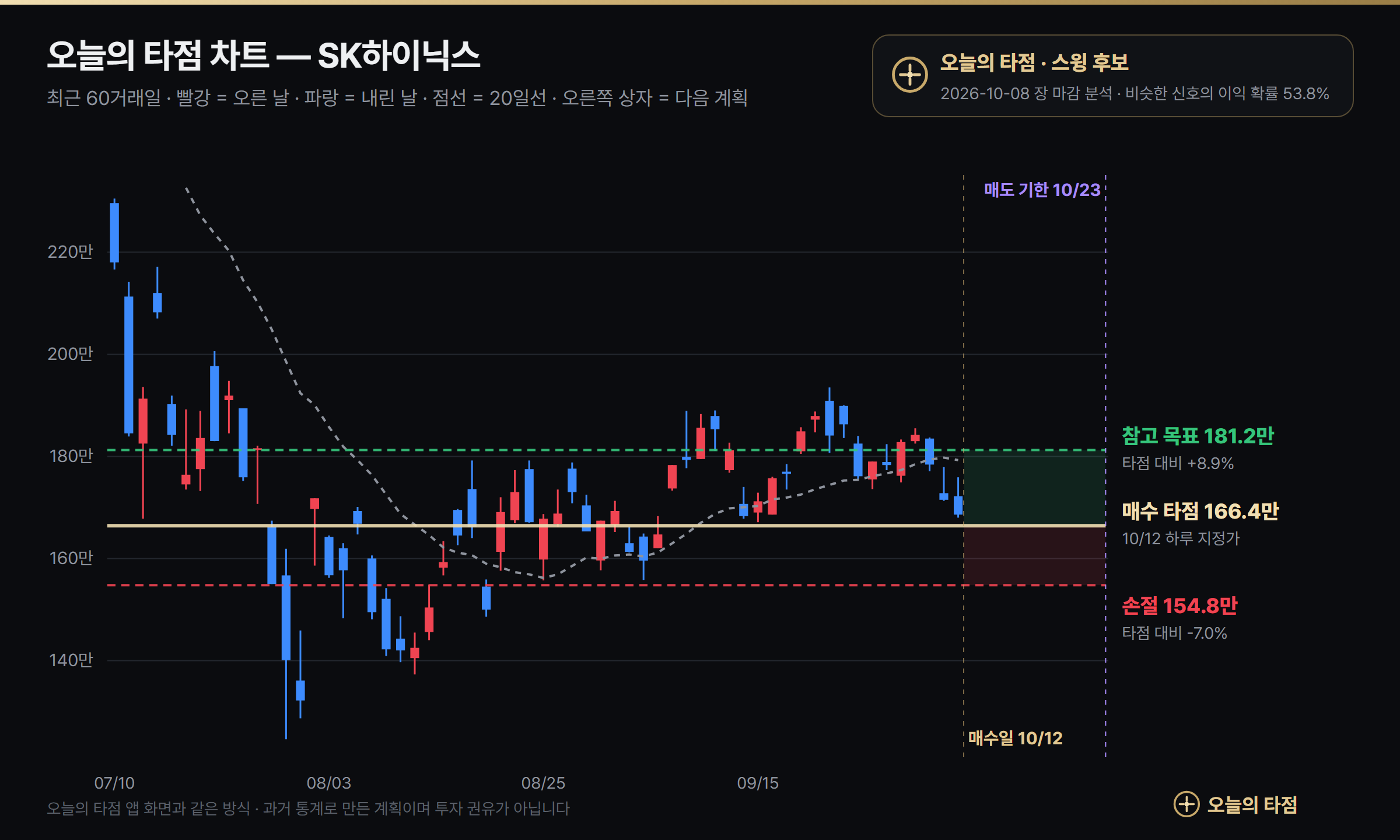 오늘의 타점 SK하이닉스 매수 타점 차트 — 10월 12일 지정가 166.4만원, 손절 154.8만원, 참고 목표 181.2만원, 매도 기한 10월 23일