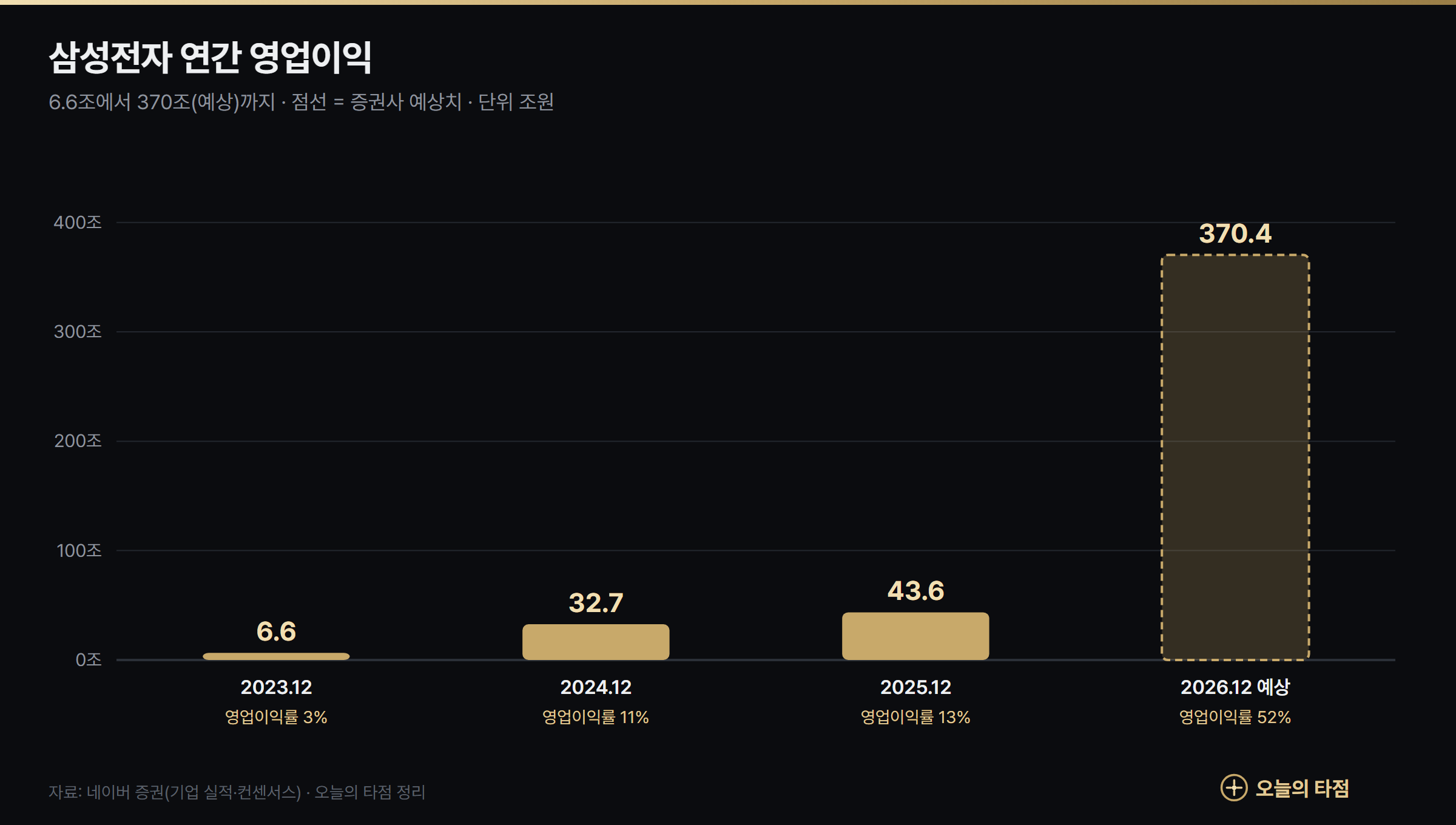 삼성전자 연간 영업이익 그래프 — 2023년 6.6조원에서 2025년 43.6조원, 2026년 예상 370.4조원