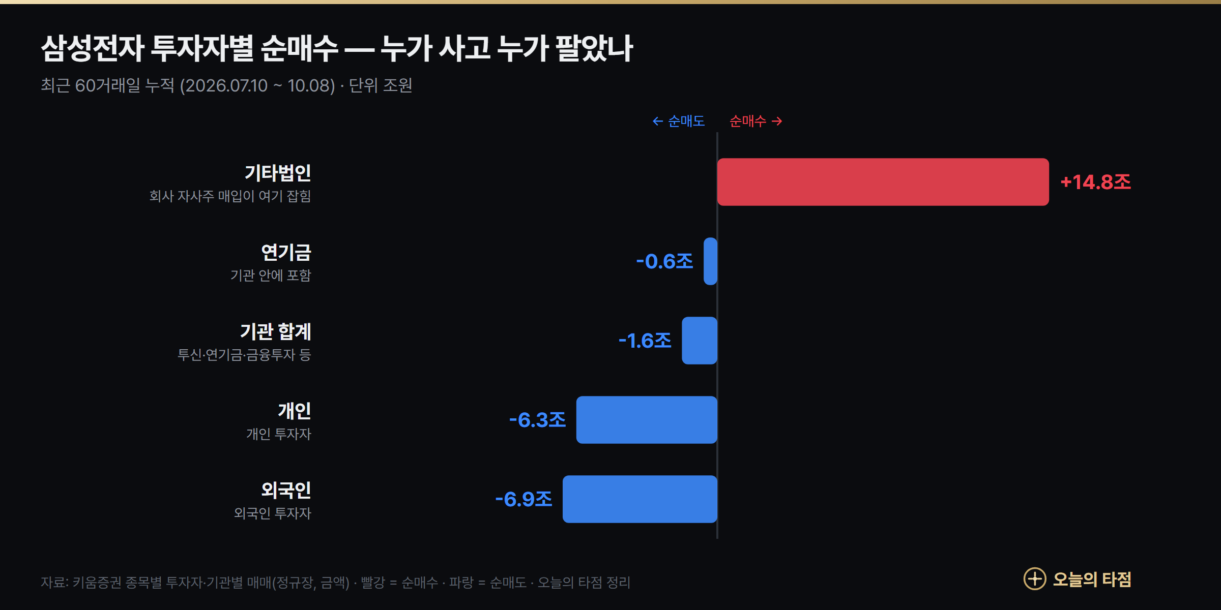 삼성전자 투자자별 순매수 그래프 — 최근 60거래일 기타법인(자사주) +14.8조원, 외국인 -6.9조원, 개인 -6.3조원, 기관 -1.6조원