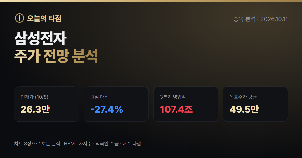 삼성전자 주가 전망 분석 — 분기 영업이익 107조인데 고점 대비 27% 아래, 지금 어디쯤인가 (2026년 10월)