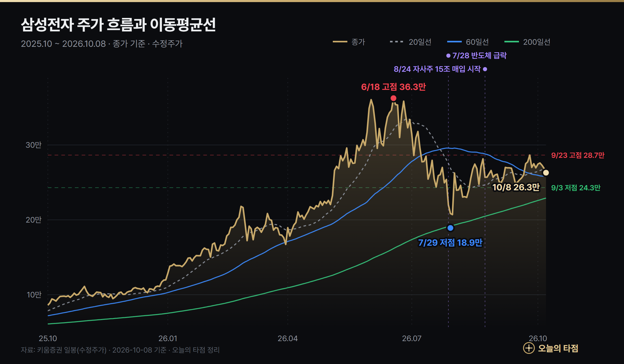 삼성전자 주가 차트 2025년 10월~2026년 10월 — 종가와 20일·60일·200일 이동평균선, 6월 18일 고점 36만 2500원과 7월 29일 저점 18만 9200원 표시