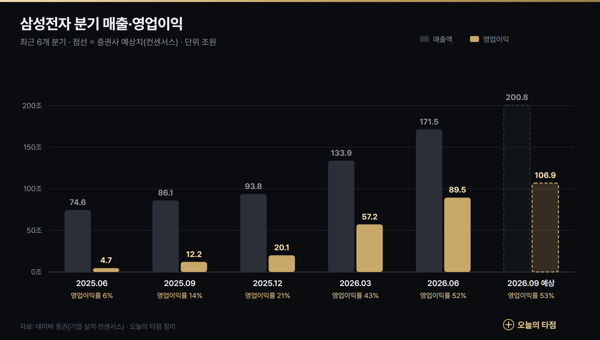 삼성전자 분기 실적 그래프 — 2025년 2분기~2026년 3분기 매출과 영업이익, 영업이익률 6%에서 53%로 상승