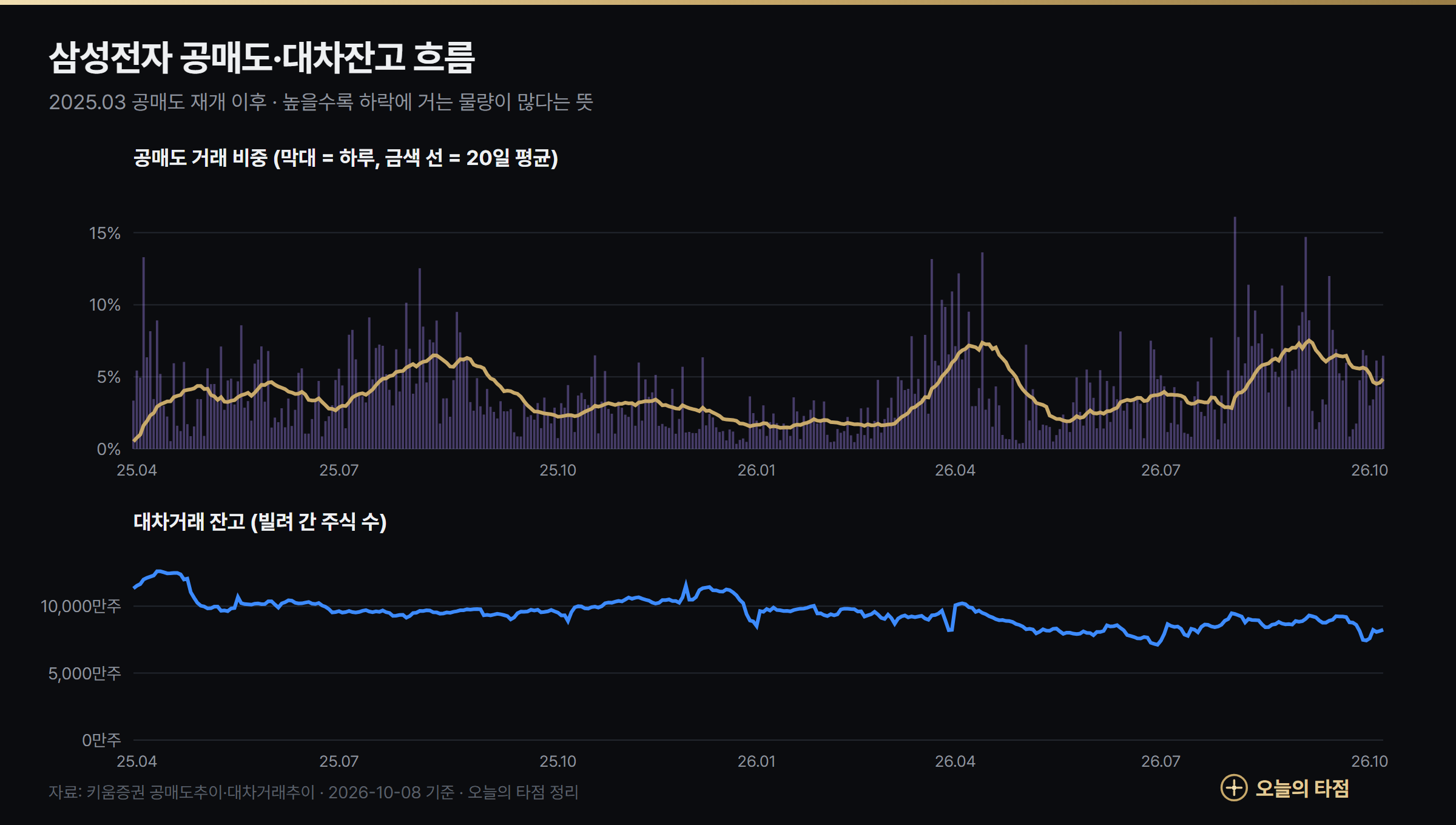삼성전자 공매도 비중과 대차잔고 추이 2025년 4월~2026년 10월 — 최근 20일 평균 공매도 비중 4.85%, 대차잔고 약 8,229만주