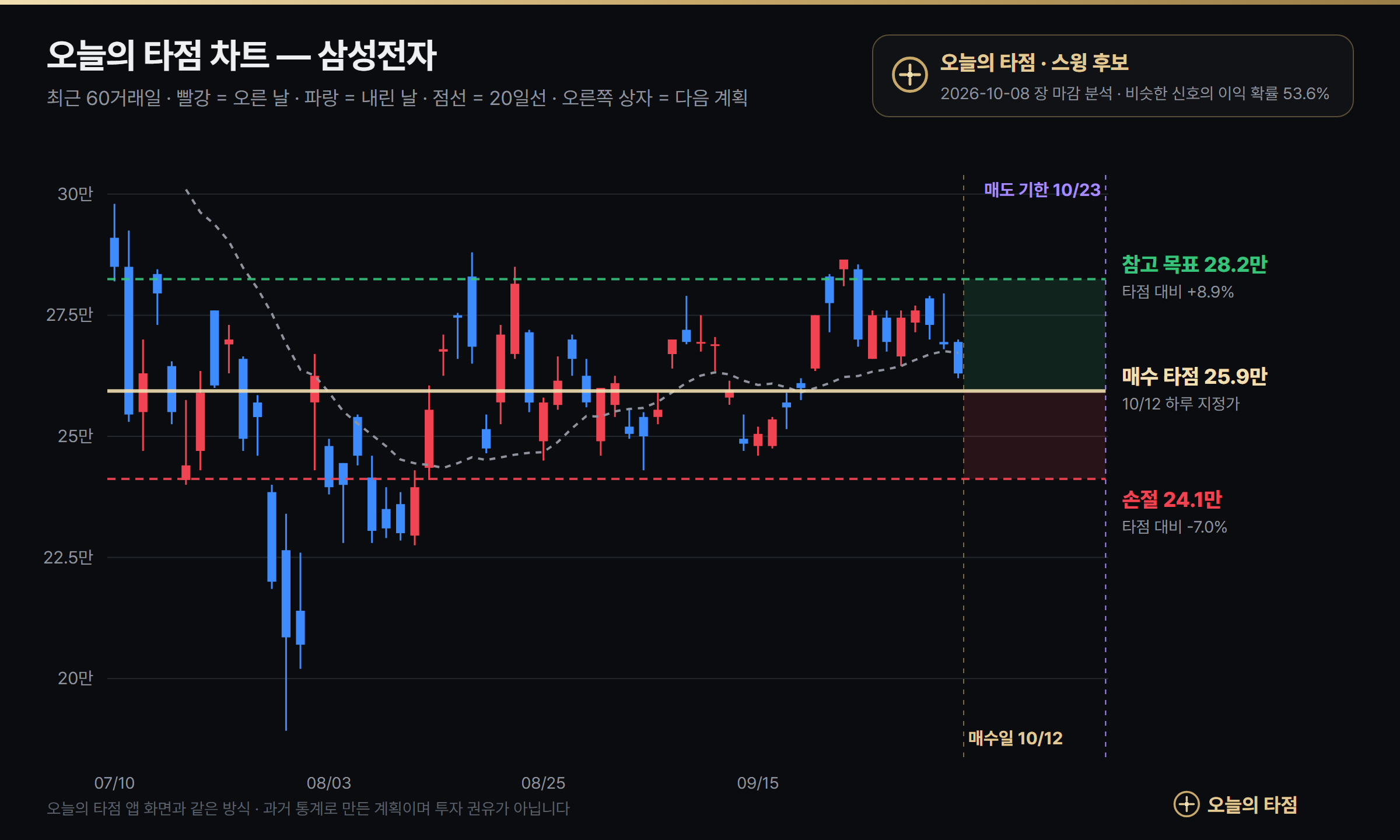 오늘의 타점 삼성전자 매수 타점 차트 — 10월 12일 지정가 25만9380원, 손절 24만1223원, 참고 목표 28만2465원, 매도 기한 10월 23일