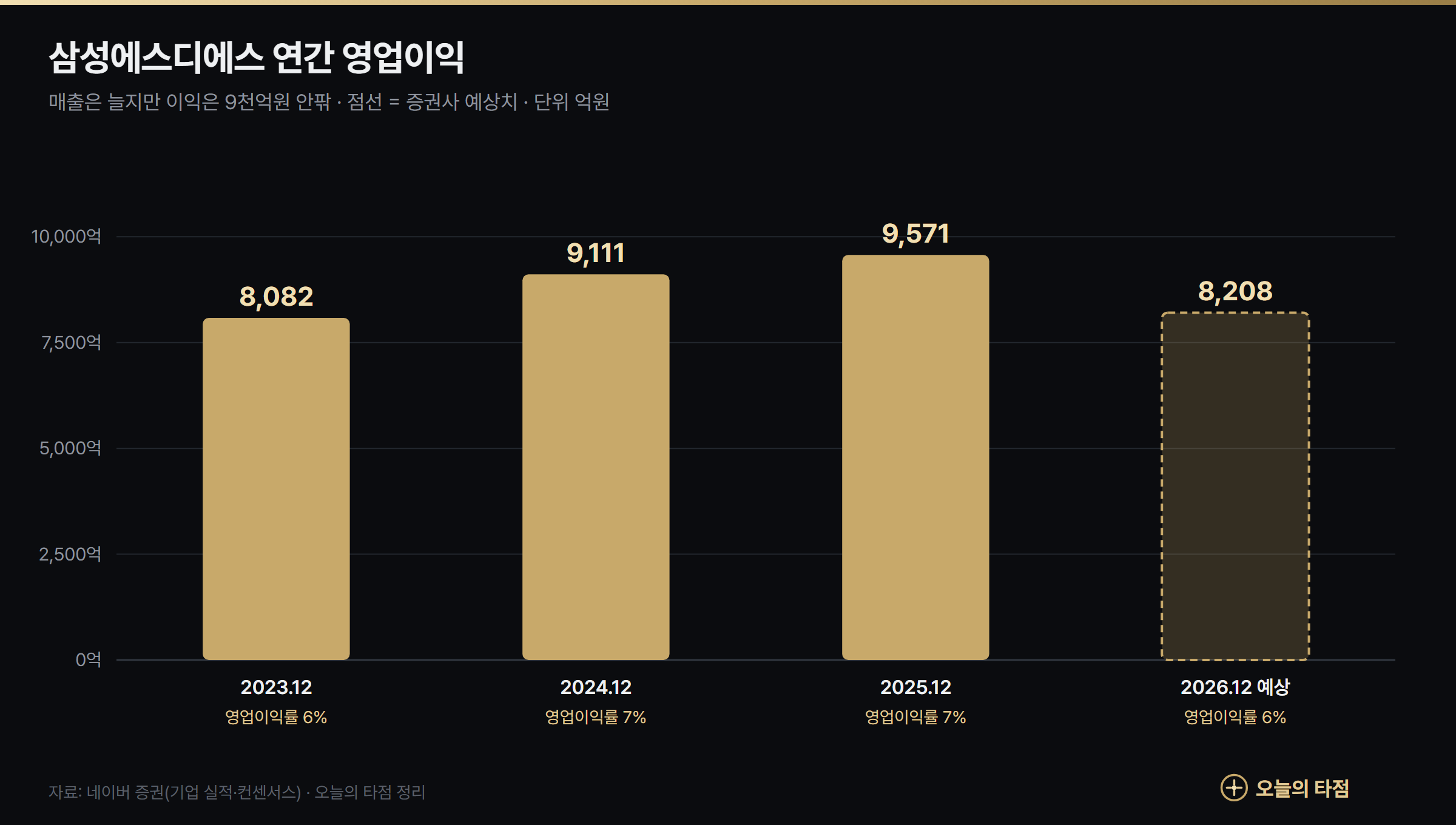 삼성SDS 연간 영업이익 그래프 — 2023년 8,082억원, 2024년 9,111억원, 2025년 9,571억원, 2026년 예상 8,208억원