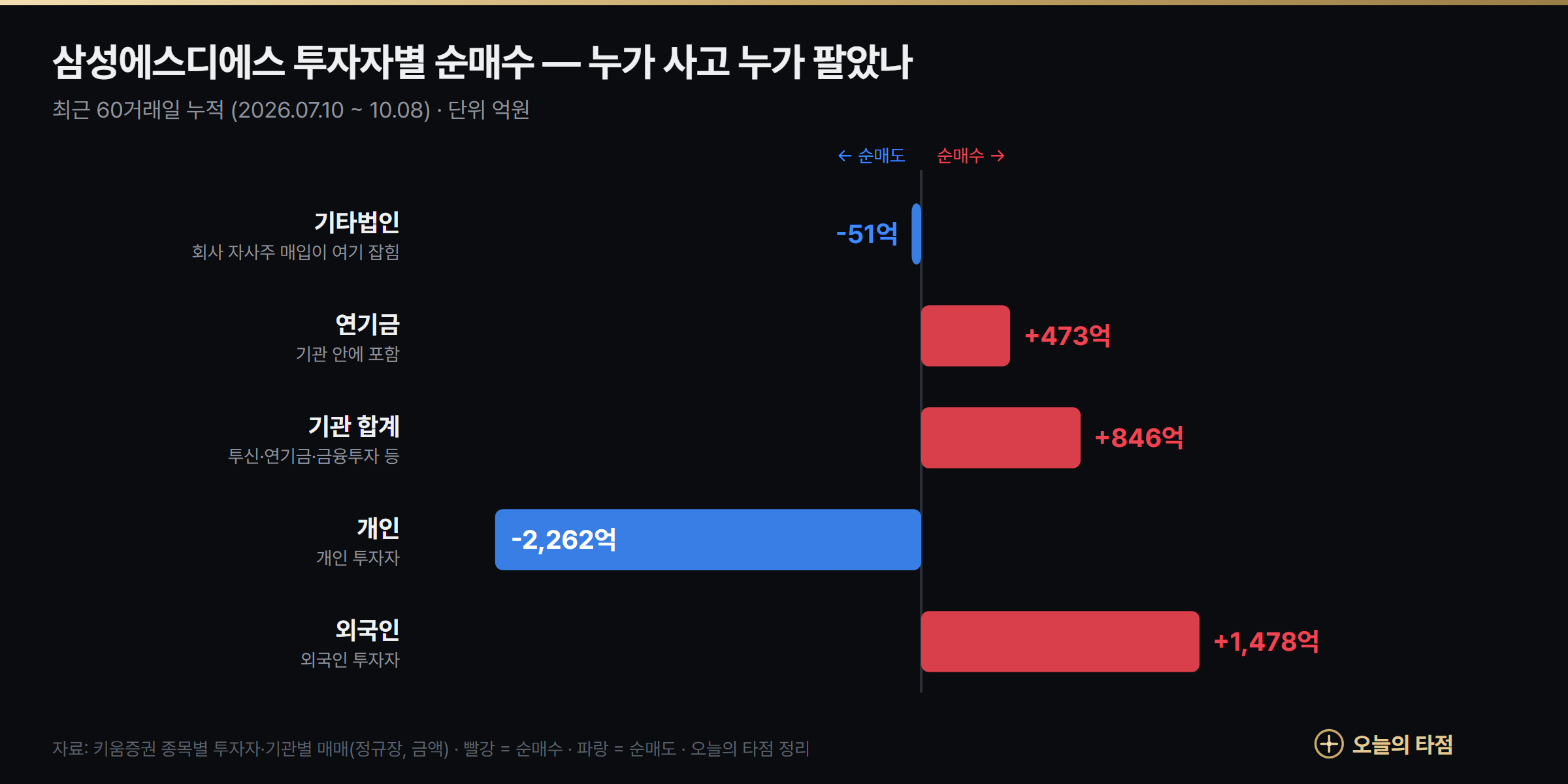 삼성SDS 투자자별 순매수 그래프 — 최근 60거래일 외국인 +1478억원, 기관 +846억원, 연기금 +473억원, 개인 -2262억원