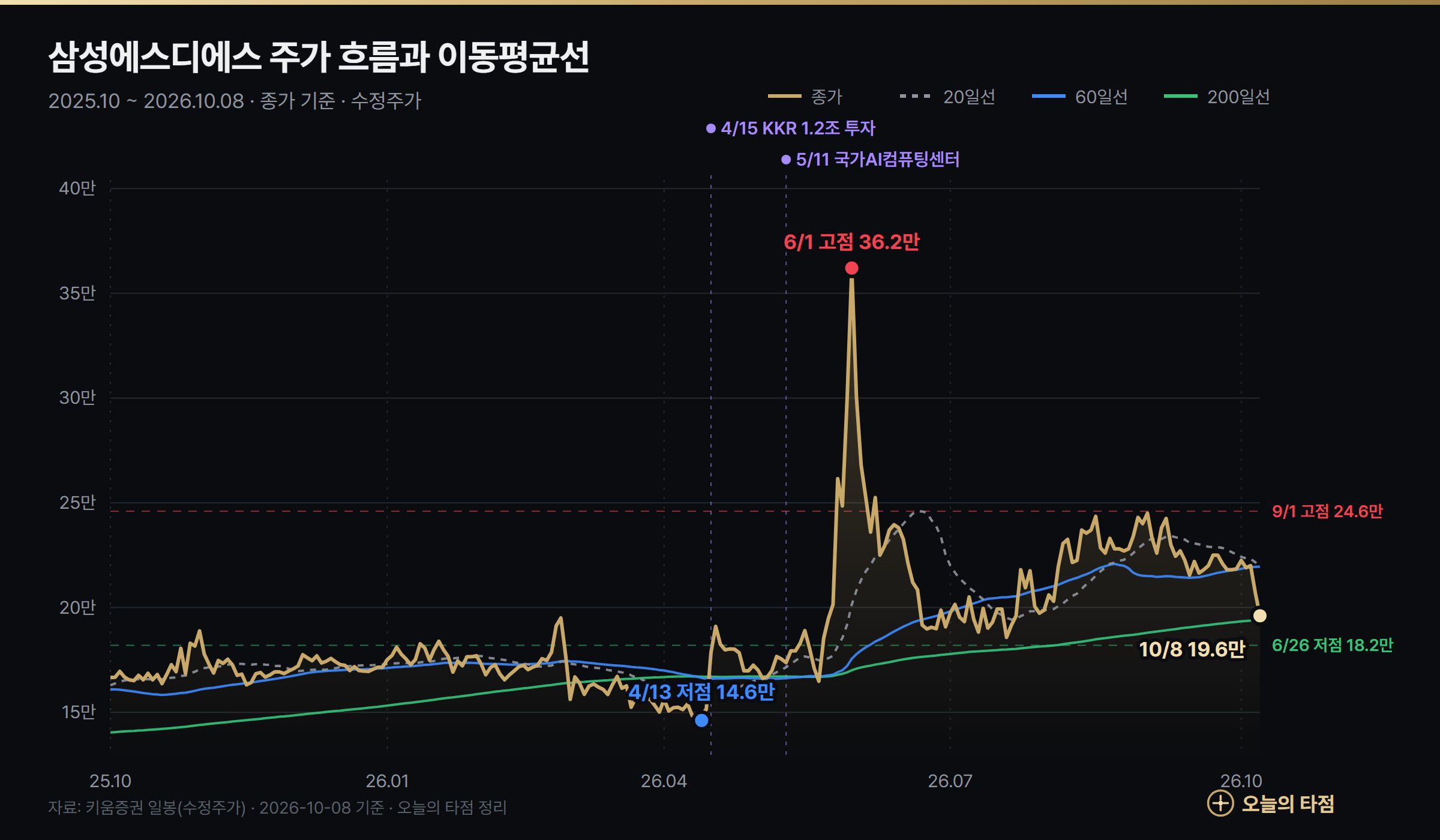 삼성SDS(삼성에스디에스) 주가 차트 2025년 10월~2026년 10월 — 종가와 20일·60일·200일 이동평균선, 6월 1일 고점 36만 2천원과 4월 13일 저점 14만 6100원 표시