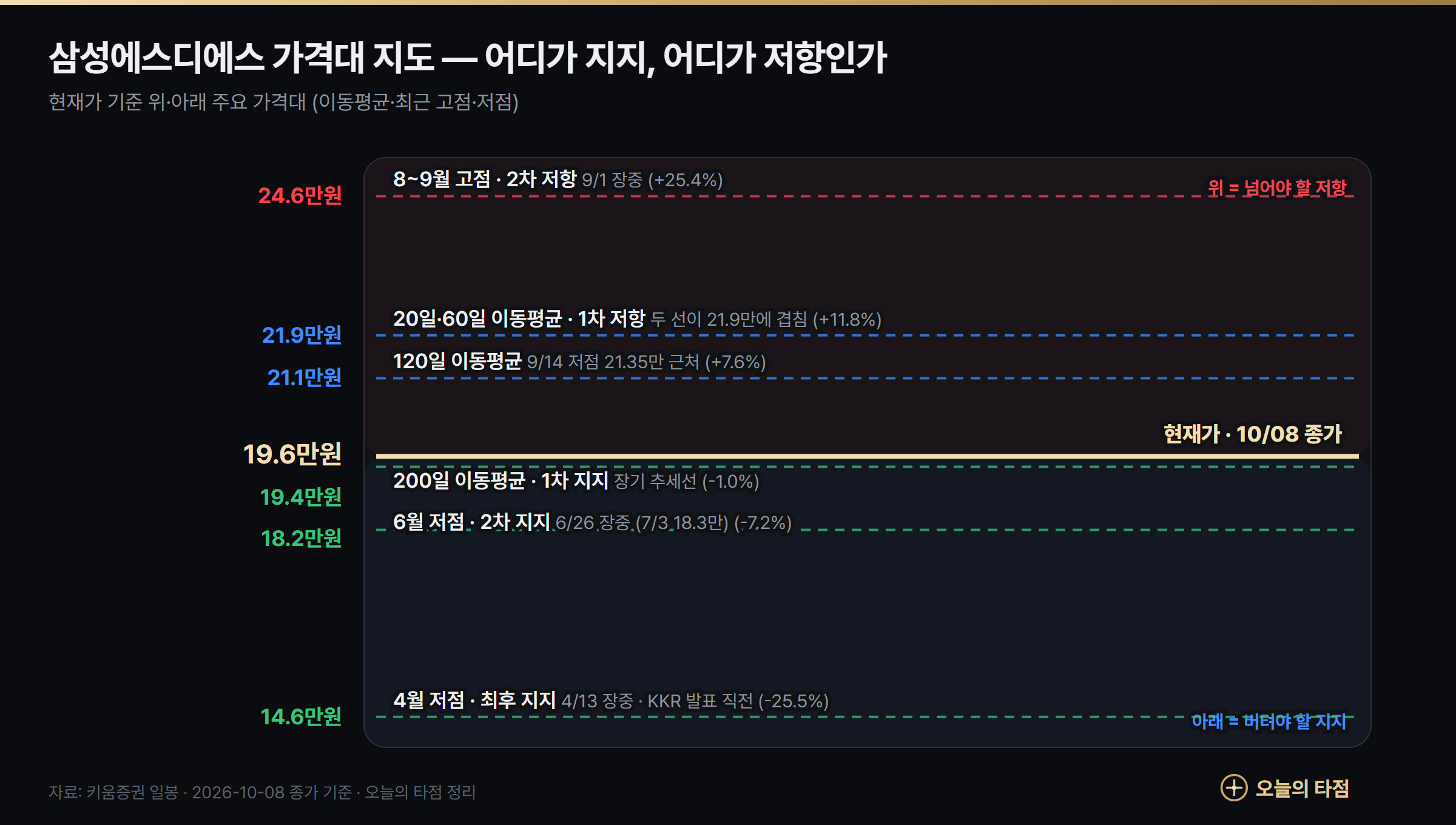 삼성SDS 가격대 지도 — 저항 24만6천원·21만9305원·21만1093원, 지지 19만4087원·18만2천원·14만6100원