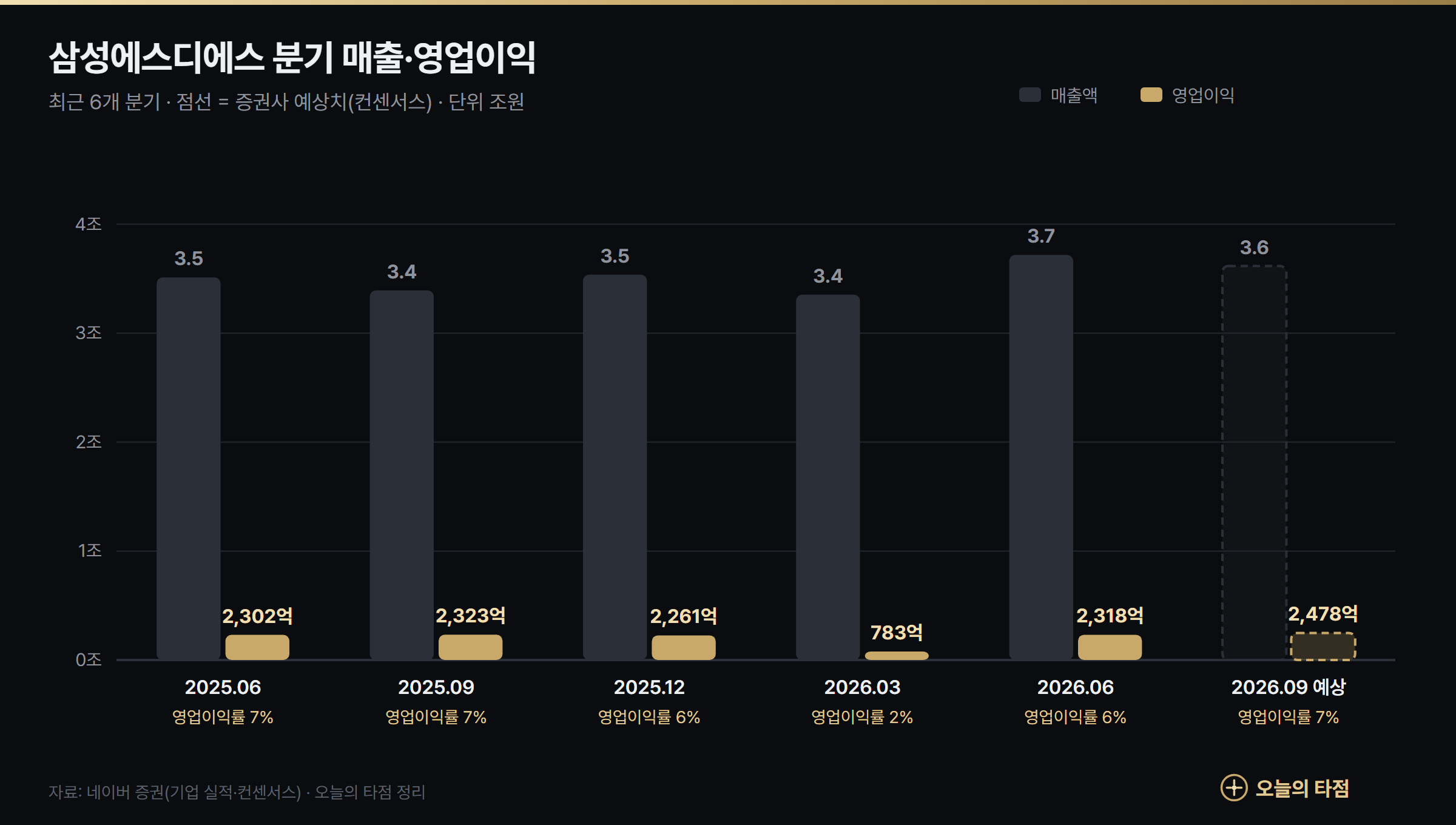 삼성SDS 분기 실적 그래프 — 2025년 2분기~2026년 3분기 예상 매출과 영업이익, 2026년 1분기 일회성 비용으로 영업이익 783억원