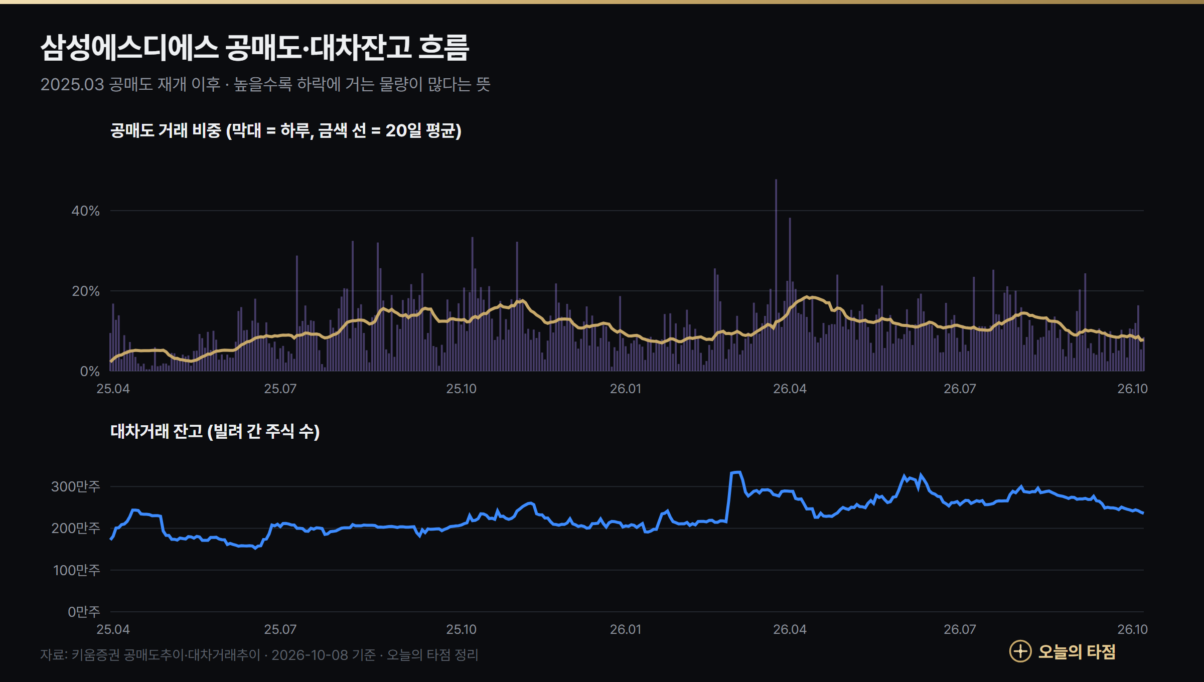 삼성SDS 공매도 비중과 대차잔고 추이 2025년 4월~2026년 10월 — 최근 20일 평균 공매도 비중 7.83%, 대차잔고 약 236만주