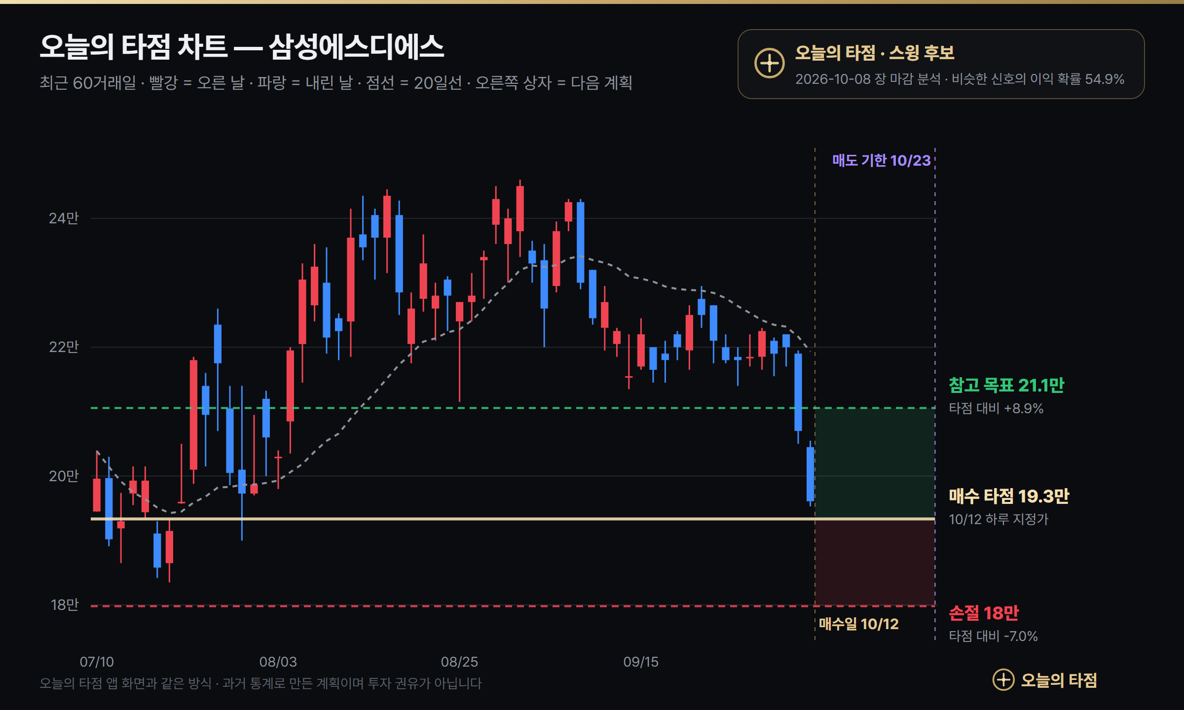 오늘의 타점 삼성SDS 매수 타점 차트 — 10월 12일 지정가 19만3347원, 손절 17만9813원, 참고 목표 21만555원, 매도 기한 10월 23일