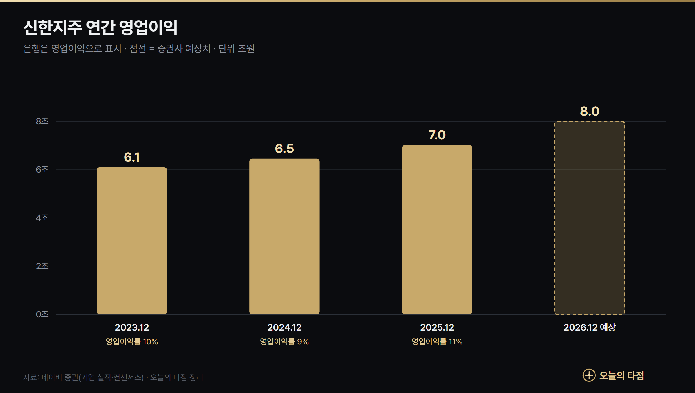 신한지주 연간 영업이익 그래프 — 2023년 6.1조원, 2024년 6.5조원, 2025년 7.0조원, 2026년 예상 8.0조원