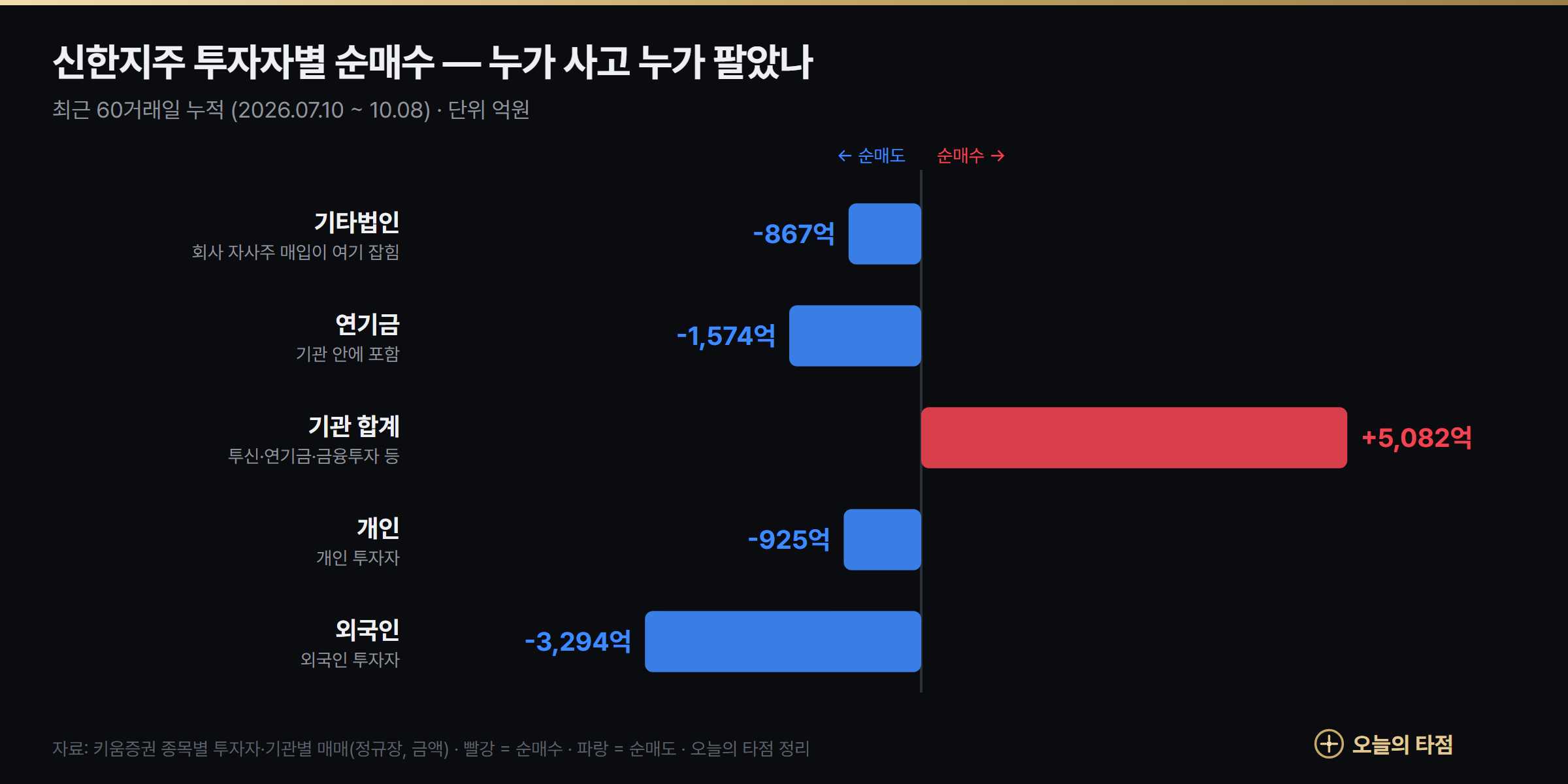 신한지주 투자자별 순매수 그래프 — 최근 60거래일 기관 +5082억원, 외국인 -3294억원, 연기금 -1574억원, 개인 -925억원