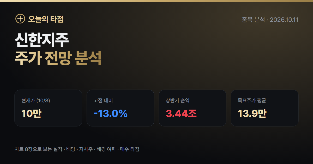 신한지주 주가 전망 분석 — 사상 최고가 뒤 13% 조정, 해킹 악재와 주주환원 사이 (2026년 10월)