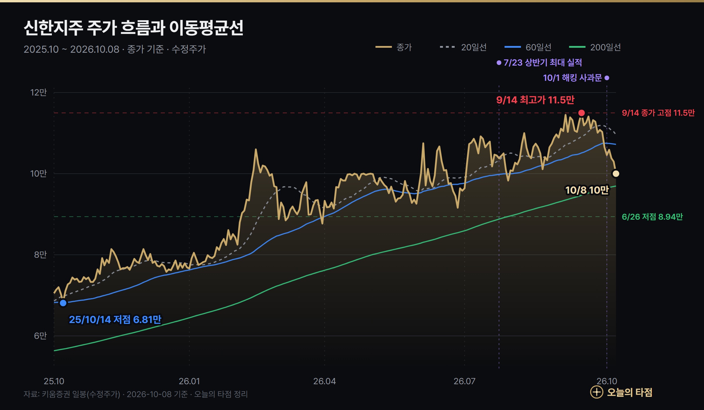 신한지주 주가 차트 2025년 10월~2026년 10월 — 종가와 20일·60일·200일 이동평균선, 9월 14일 사상 최고가 11만 5천원과 2025년 10월 14일 저점 6만 8100원 표시