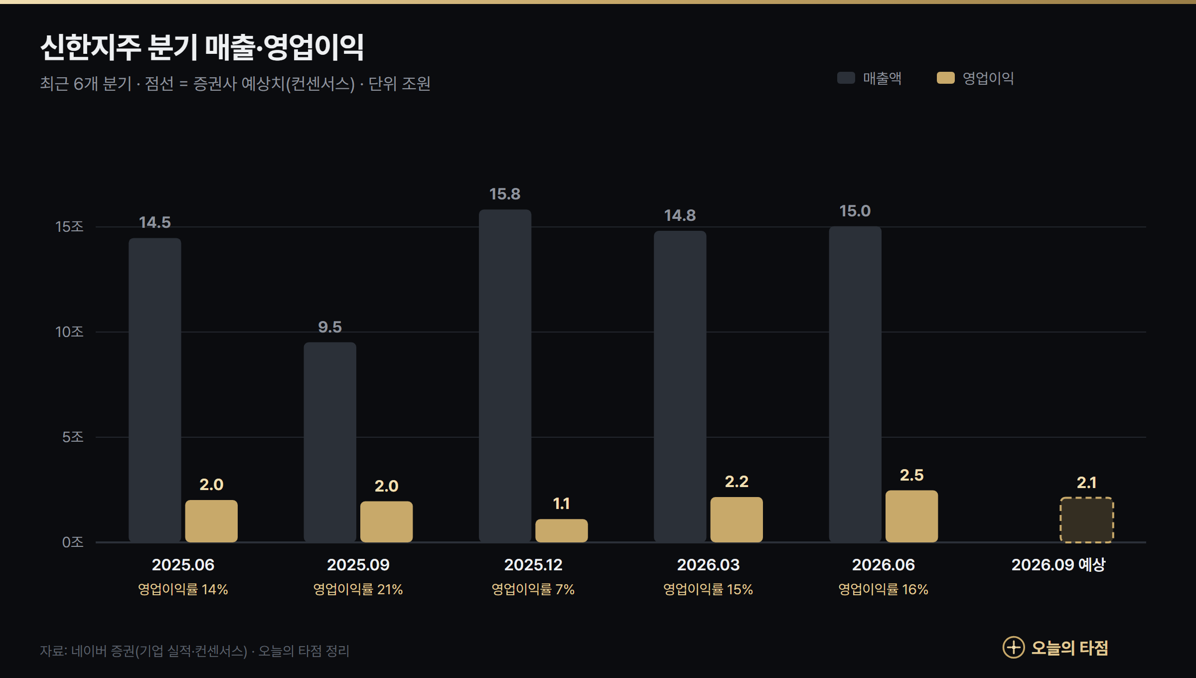 신한지주 분기 실적 그래프 — 2025년 2분기~2026년 3분기 예상 영업이익, 2026년 2분기 2조 4763억원