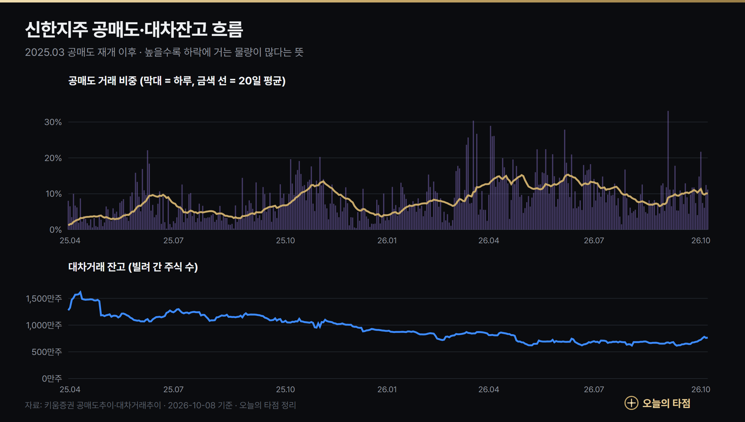신한지주 공매도 비중과 대차잔고 추이 2025년 4월~2026년 10월 — 10월 1일 공매도 비중 21.7%, 대차잔고 약 766만주