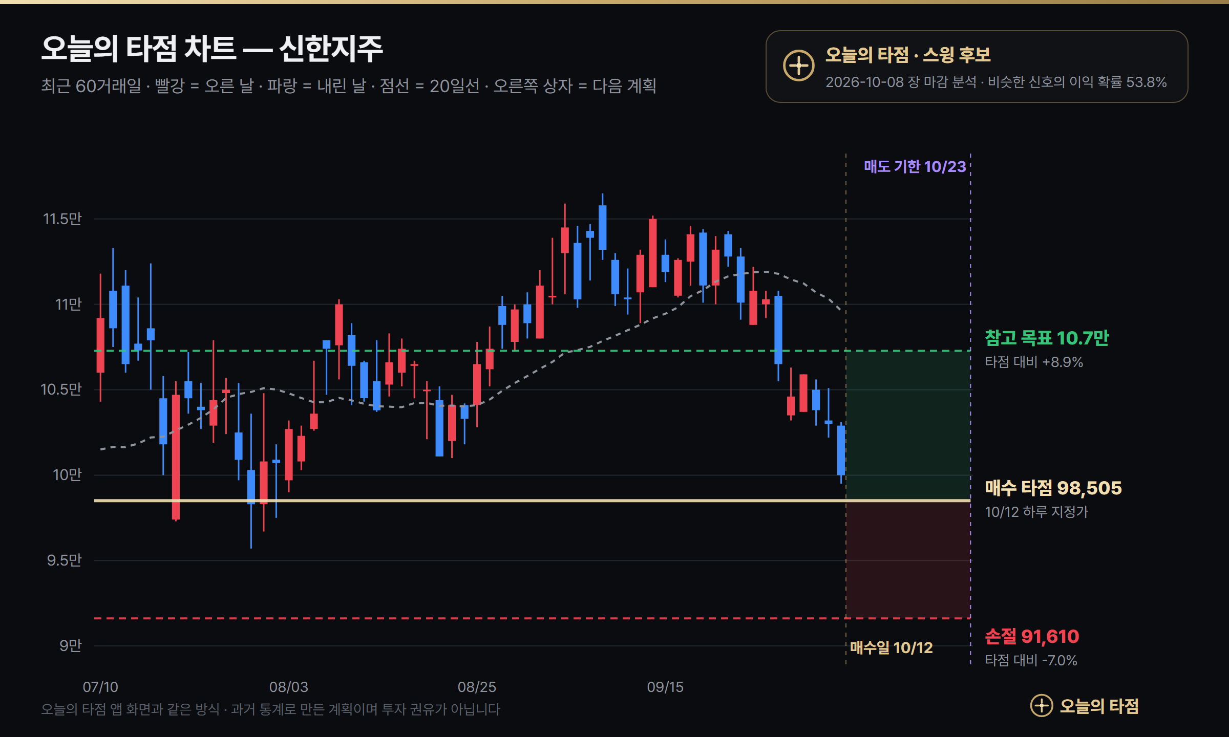 오늘의 타점 신한지주 매수 타점 차트 — 10월 12일 지정가 9만8505원, 손절 9만1610원, 참고 목표 10만7272원, 매도 기한 10월 23일