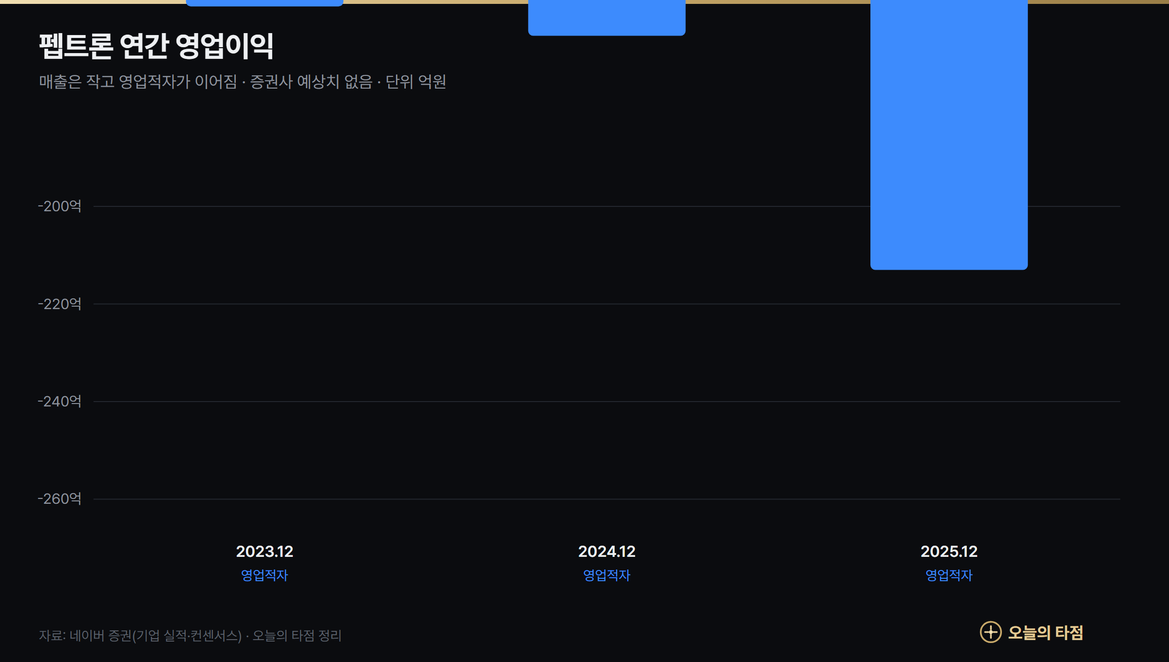 펩트론 연간 영업이익 그래프 2023~2025년 — 영업손실 159억원, 165억원, 213억원