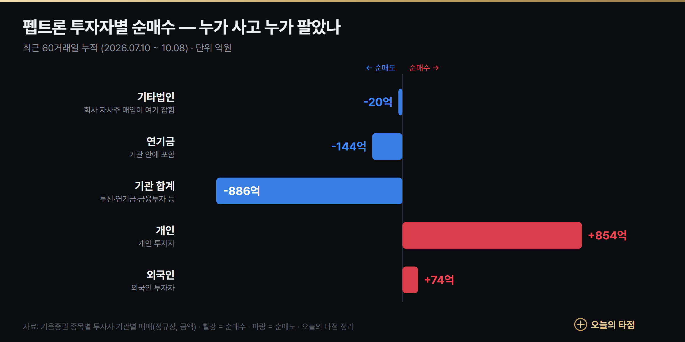 펩트론 투자자별 순매수 그래프 — 최근 60거래일 기관 -886억원, 개인 +854억원, 외국인 +74억원