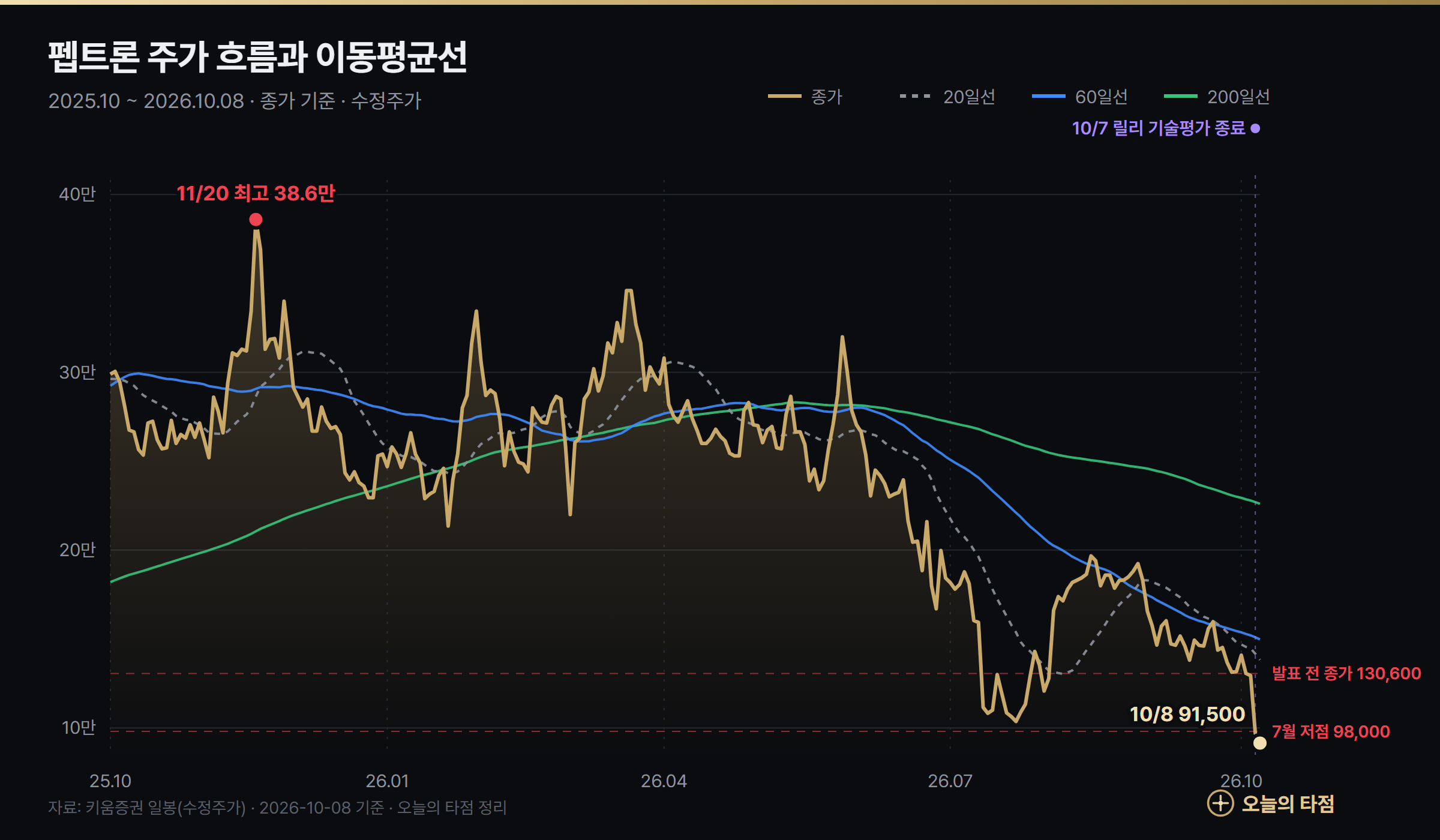펩트론 주가 차트 2025년 10월~2026년 10월 — 11월 20일 최고 38.6만원, 10월 7일 릴리 기술평가 종료 뒤 급락, 10월 8일 91,500원