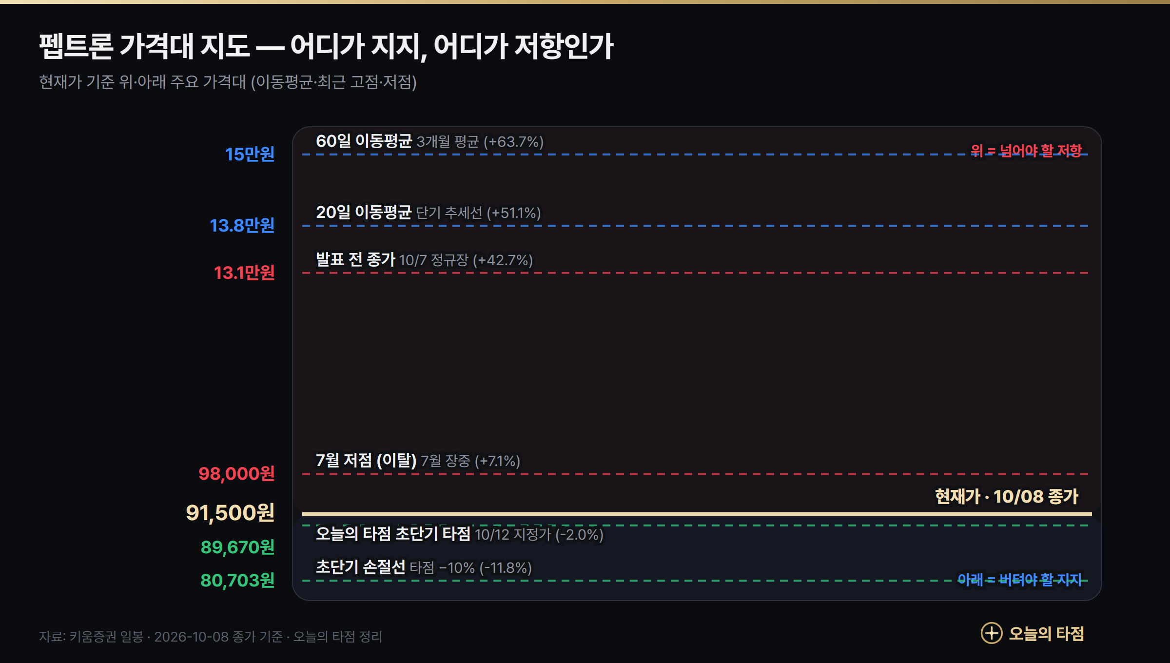 펩트론 가격대 지도 — 저항 149,805원·138,240원·130,600원·98,000원, 오늘의 타점 초단기 타점 89,670원과 손절 80,703원