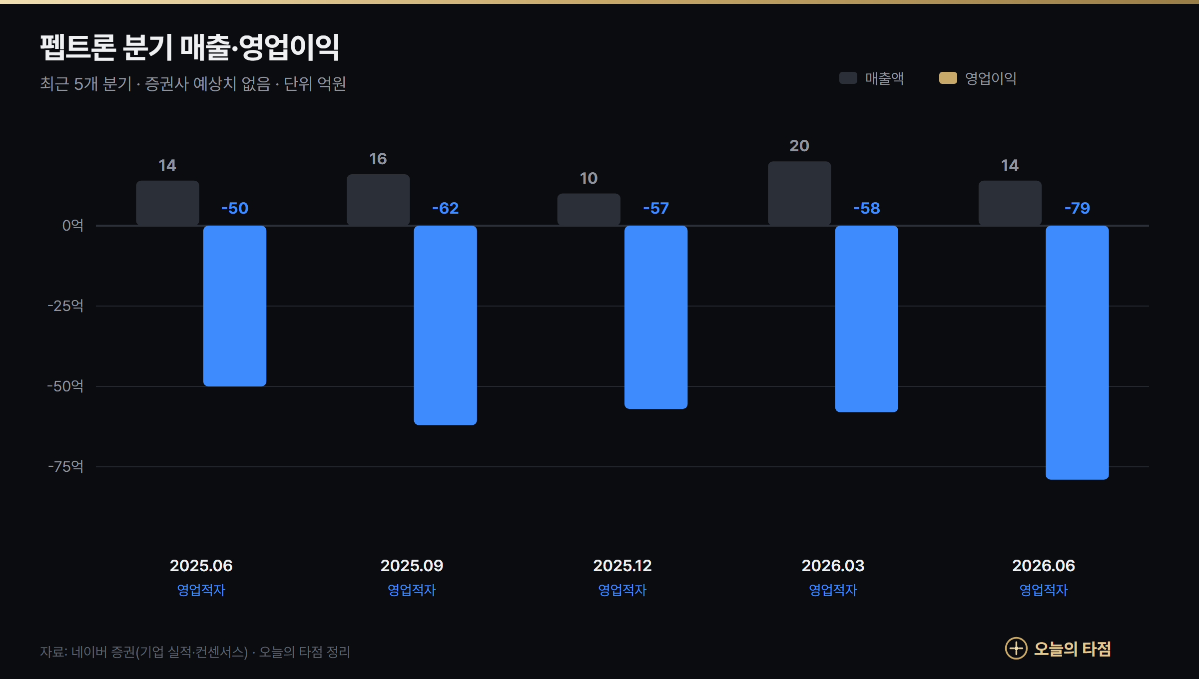 펩트론 분기 실적 그래프 — 2025년 2분기~2026년 2분기 매출 10~20억원, 영업손실 50~79억원