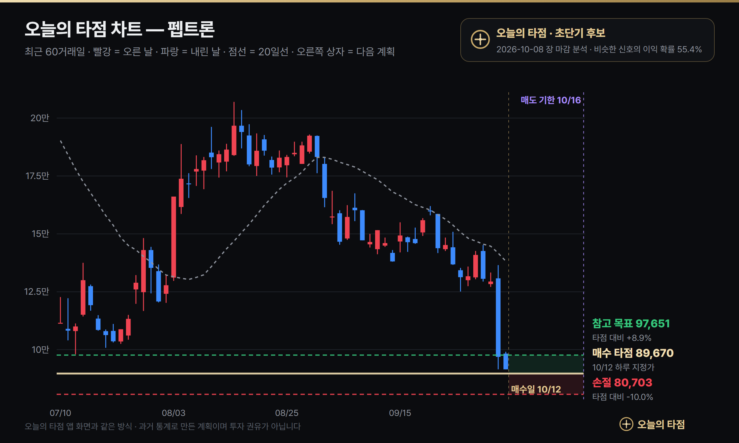 오늘의 타점 펩트론 초단기 매수 차트 — 10월 12일 지정가 89,670원, 손절 80,703원, 참고 목표 97,651원, 매도 기한 10월 16일