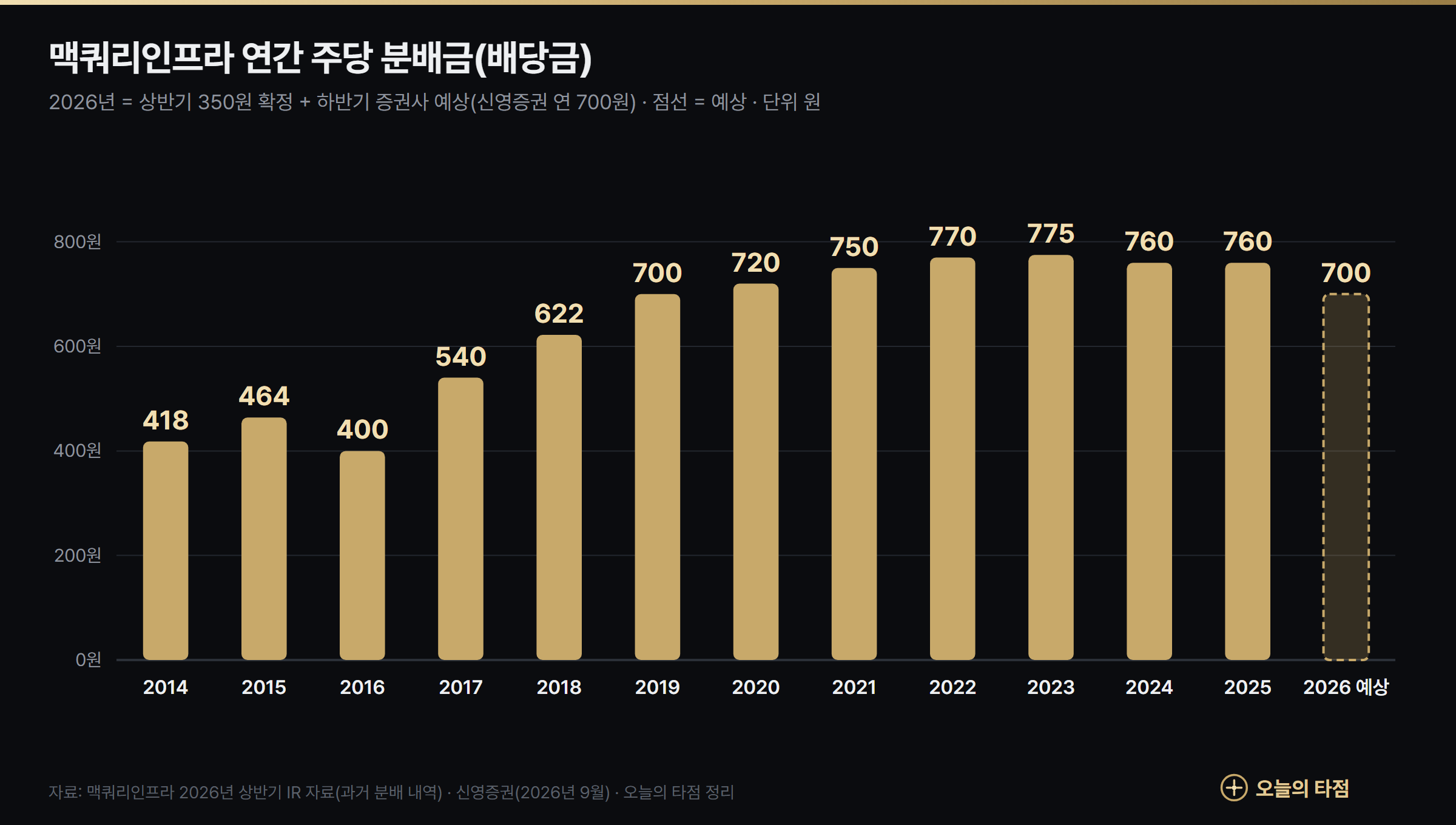 맥쿼리인프라 연간 주당 분배금 2014~2026년 — 2014년 418원에서 2023년 775원까지 늘었다가 2024·2025년 760원, 2026년 예상 700원