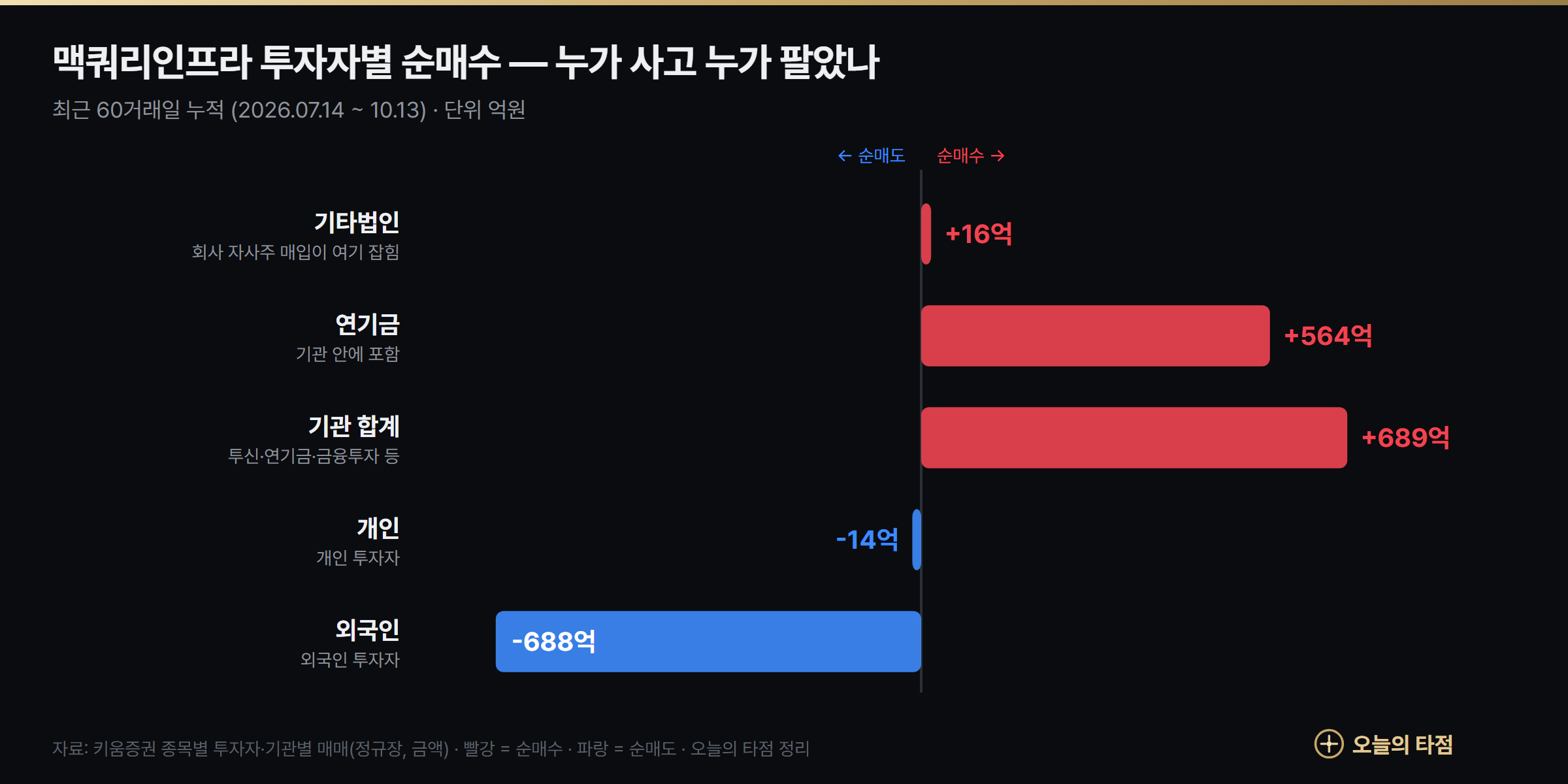 맥쿼리인프라 최근 60거래일 투자자별 순매수 — 외국인 688억원 순매도, 기관 689억원 순매수(연기금 564억원), 개인 14억원 순매도