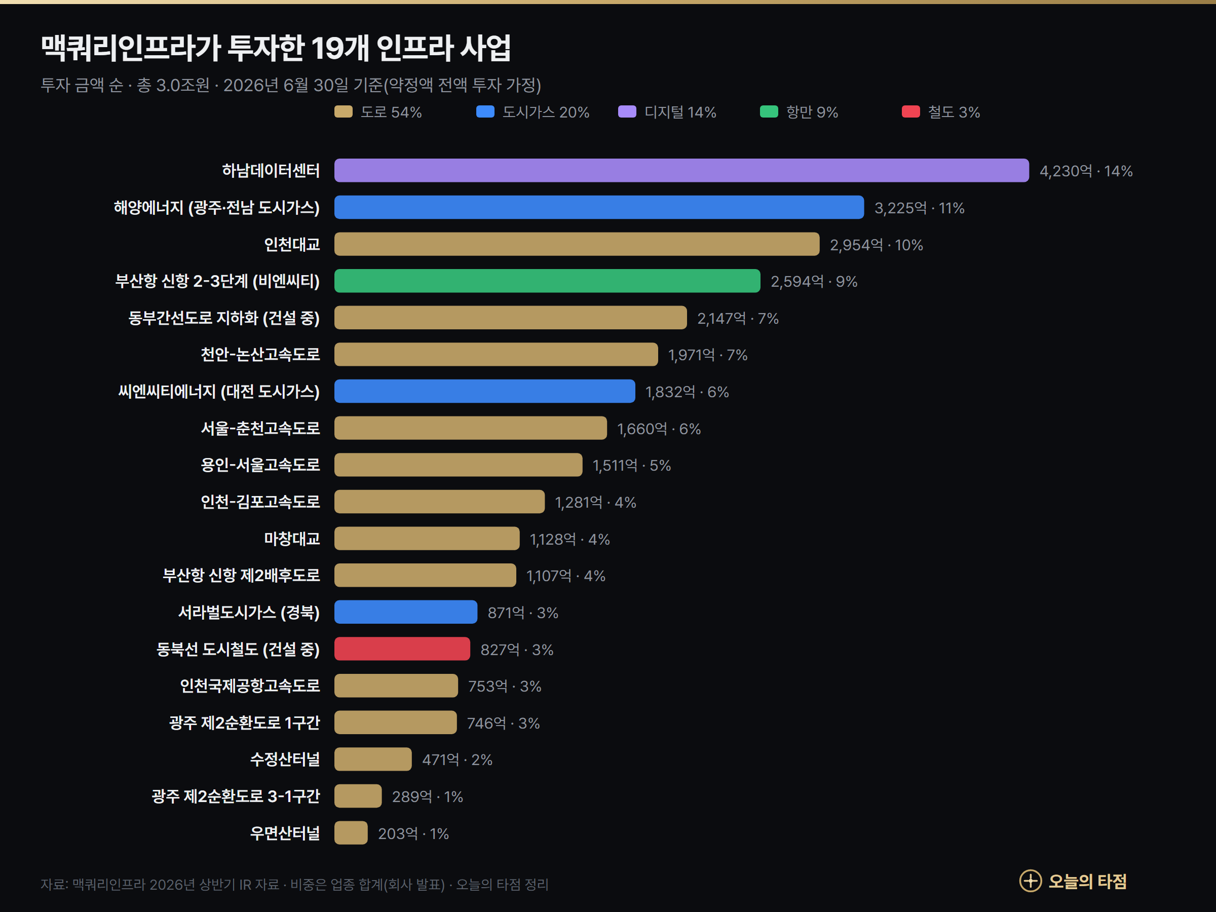 맥쿼리인프라 투자 자산 19곳 투자 금액 — 하남데이터센터 4,230억원, 해양에너지 3,225억원, 인천대교 2,954억원, 부산항 신항 2-3단계 2,594억원 순, 도로 54%·도시가스 20%·디지털 14%·항만 9%·철도 3%