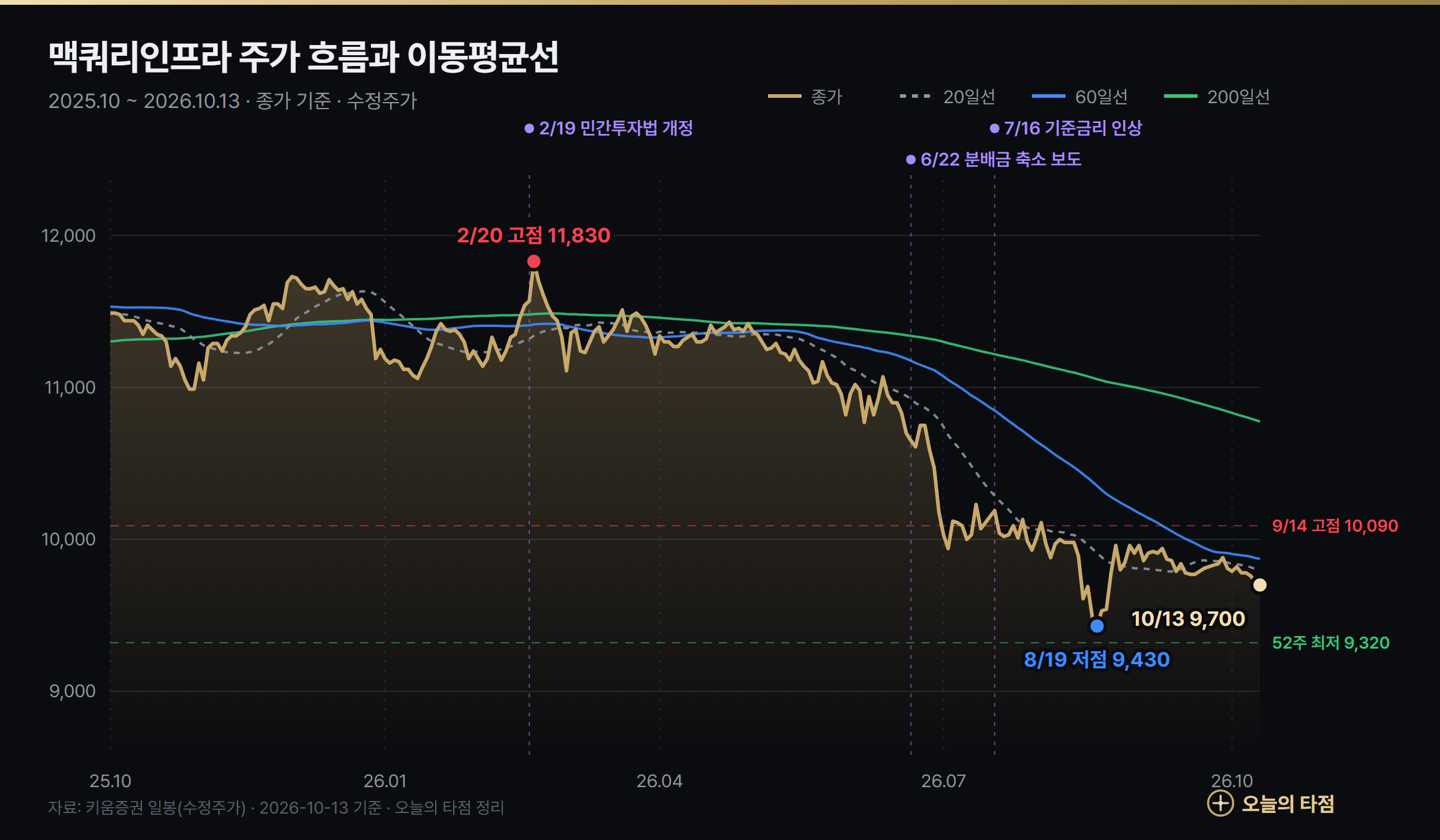 맥쿼리인프라 주가 차트 2025년 10월~2026년 10월 — 종가와 20일·60일·200일 이동평균선, 2월 20일 고점 11,830원, 8월 19일 저점 9,430원, 민간투자법 개정·분배금 축소 보도·기준금리 인상 시점 표시