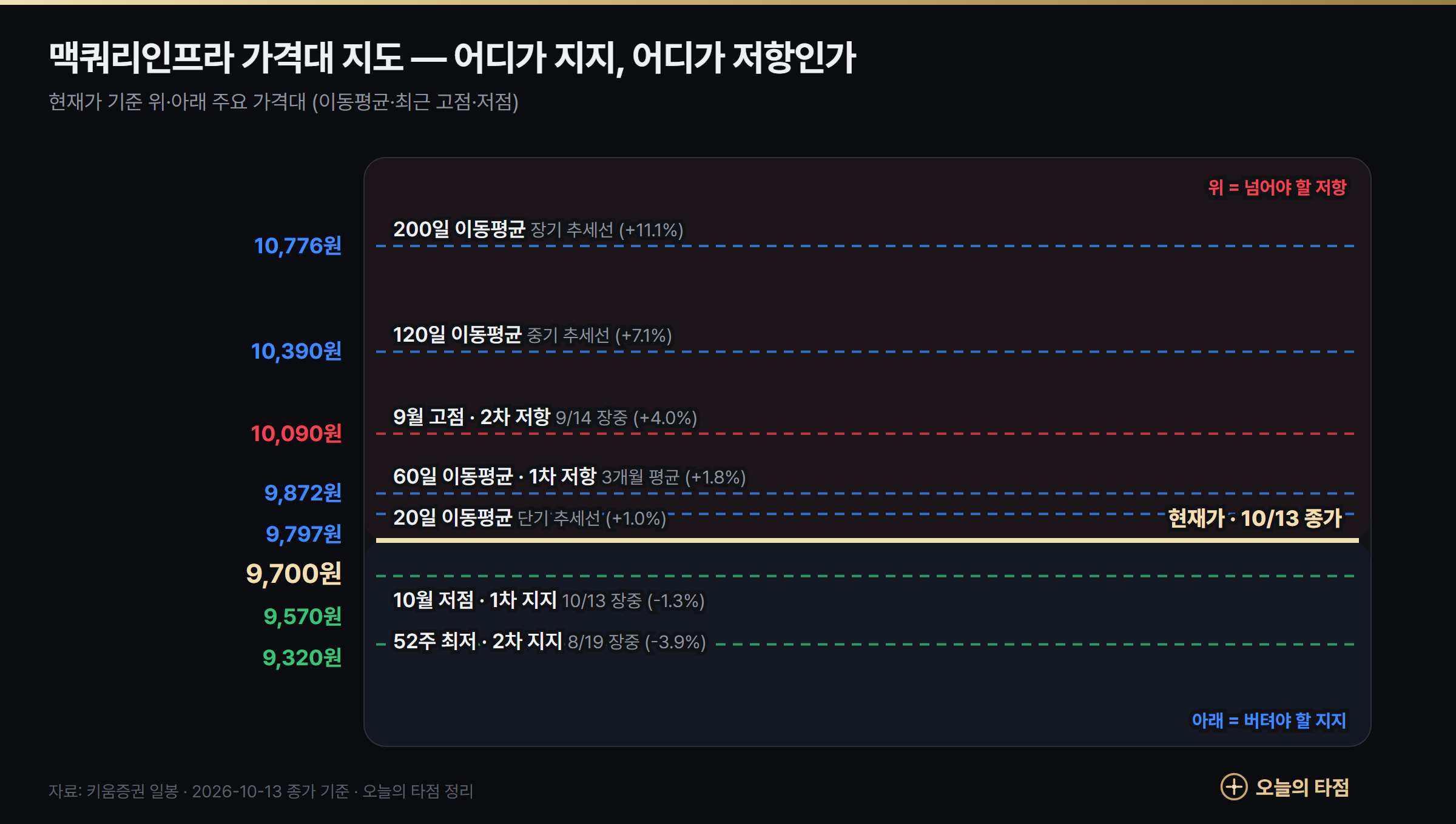 맥쿼리인프라 가격대 지도 — 저항 200일선 10,776원, 120일선 10,390원, 9월 고점 10,090원, 60일선 9,872원, 20일선 9,797원 / 지지 10월 저점 9,570원, 52주 최저 9,320원