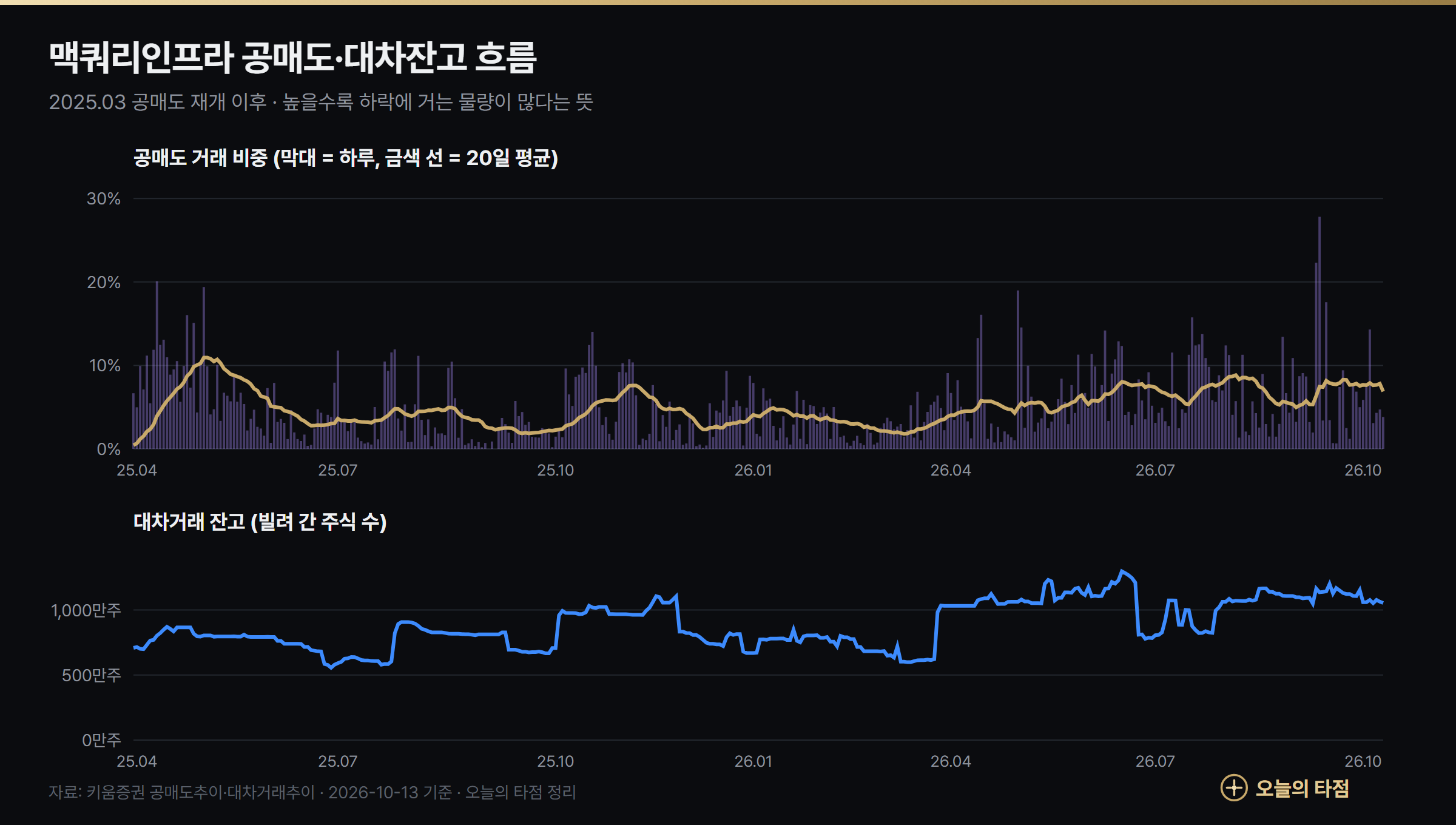 맥쿼리인프라 공매도 거래 비중과 대차거래 잔고 2025년 4월~2026년 10월 — 9월 10일 공매도 비중 27.8%, 대차잔고 6월 17일 1,298만주 최고