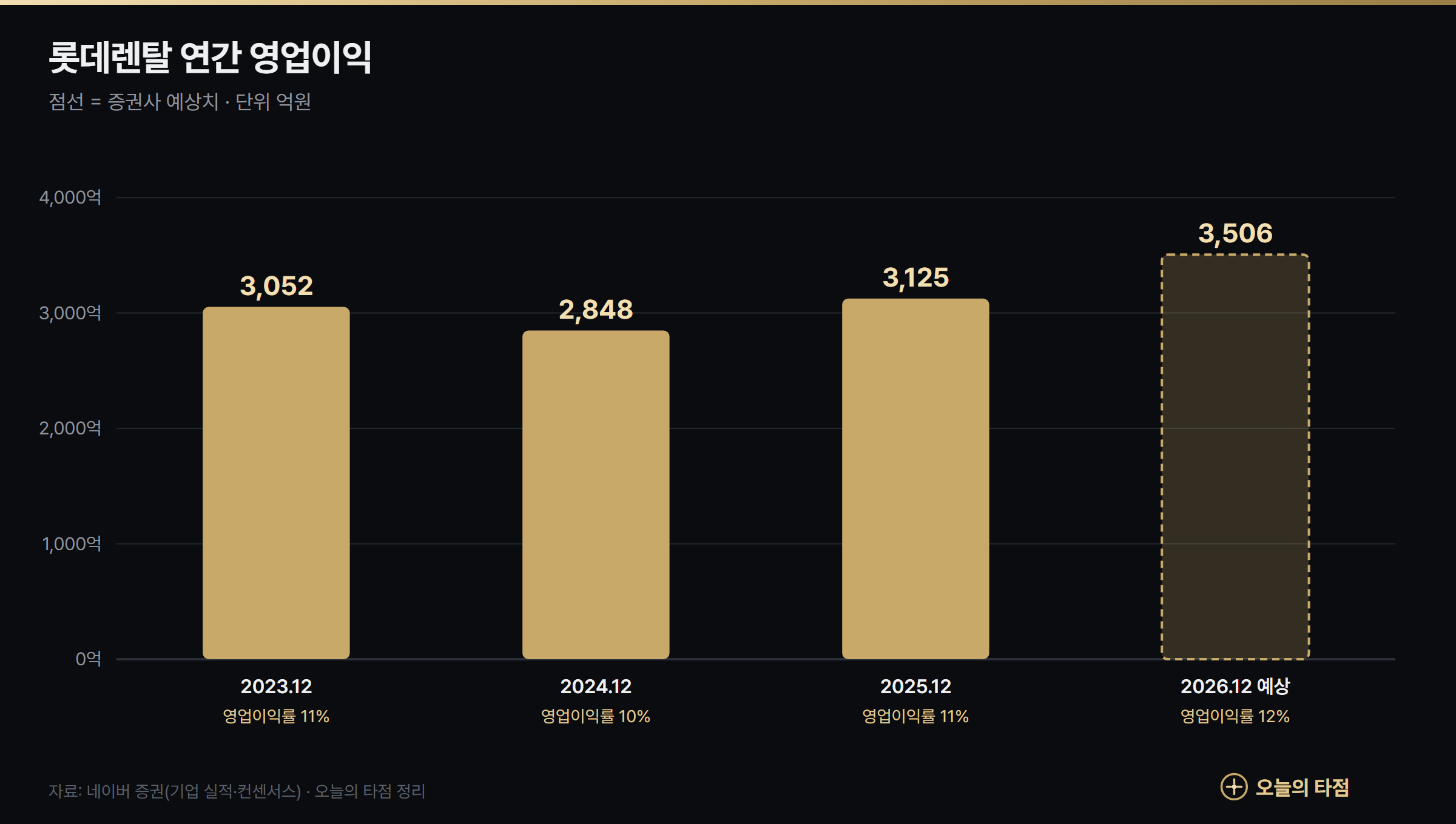 롯데렌탈 연간 영업이익 그래프 2023~2026년 예상 — 3,052억원에서 3,506억원