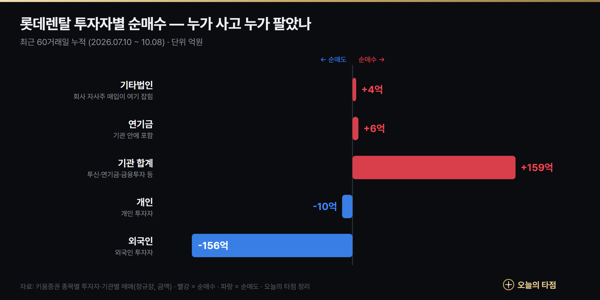 롯데렌탈 투자자별 순매수 그래프 — 최근 60거래일 기관 +159억원, 외국인 -156억원
