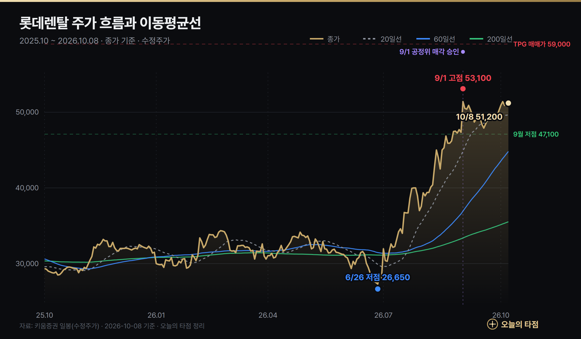 롯데렌탈 주가 차트 2025년 10월~2026년 10월 — 6월 26일 저점 26,650원, 9월 1일 고점 53,100원, TPG 매매가 59,000원 표시