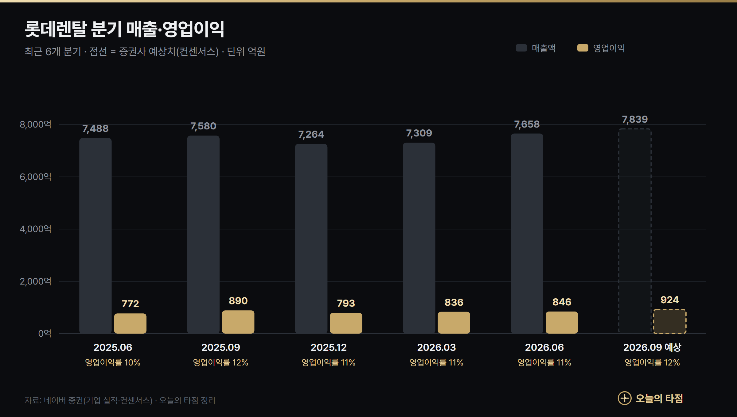 롯데렌탈 분기 실적 그래프 — 2025년 2분기~2026년 3분기 예상 매출과 영업이익, 영업이익률 10~12%